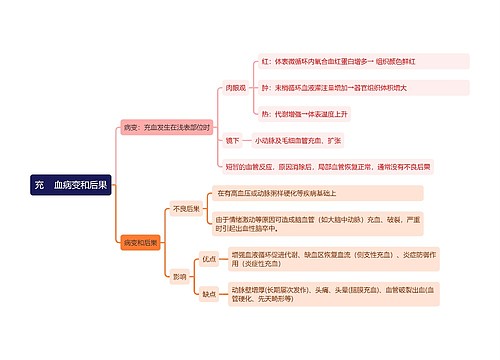 充血病变和后果思维导图