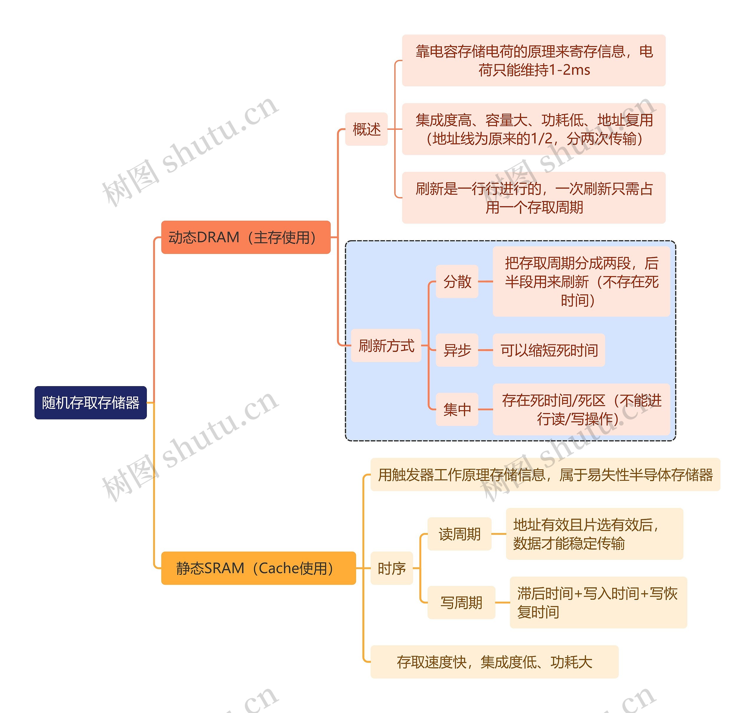 计算机工程知识随机存取存储器思维导图