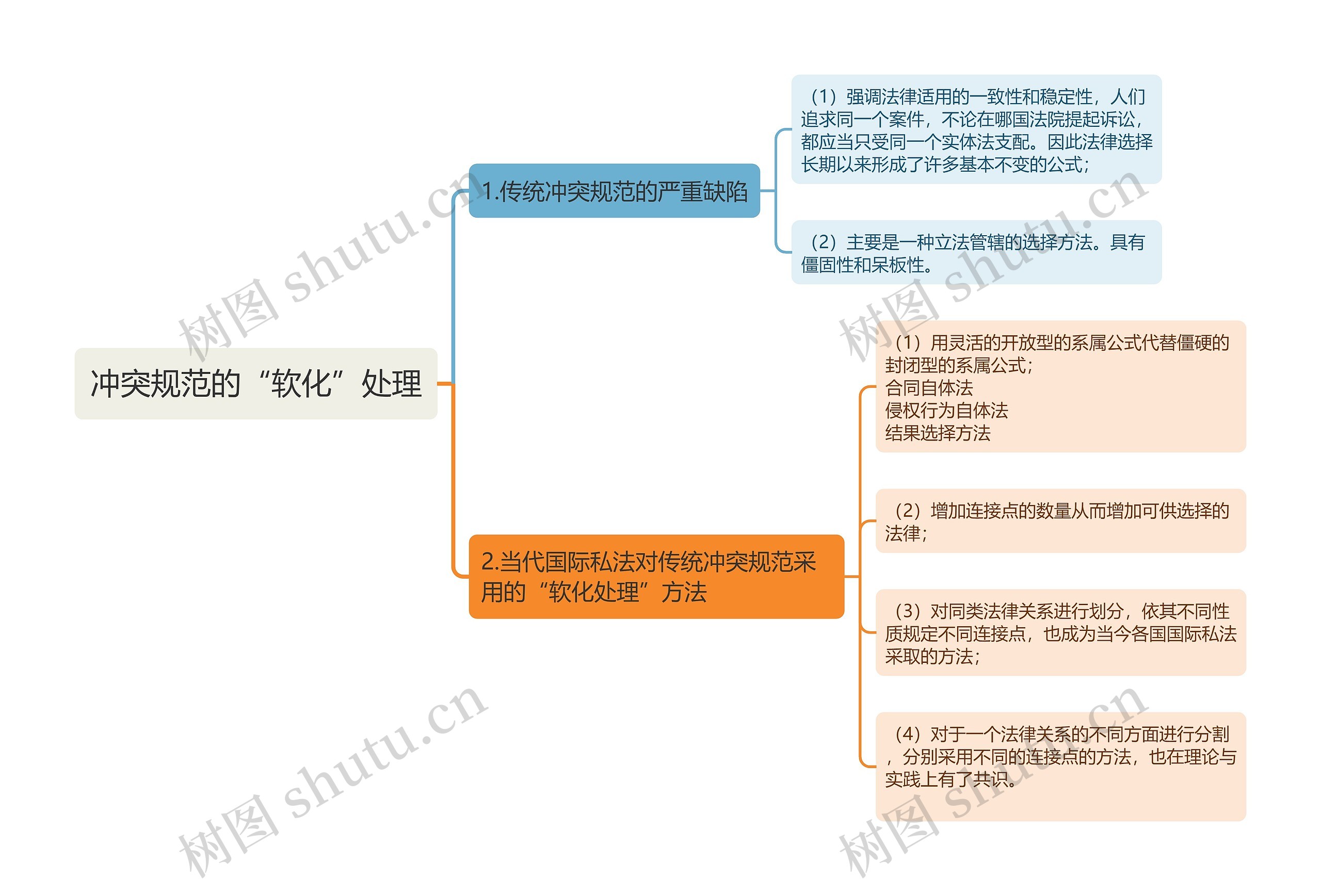 冲突规范的“软化”处理思维导图