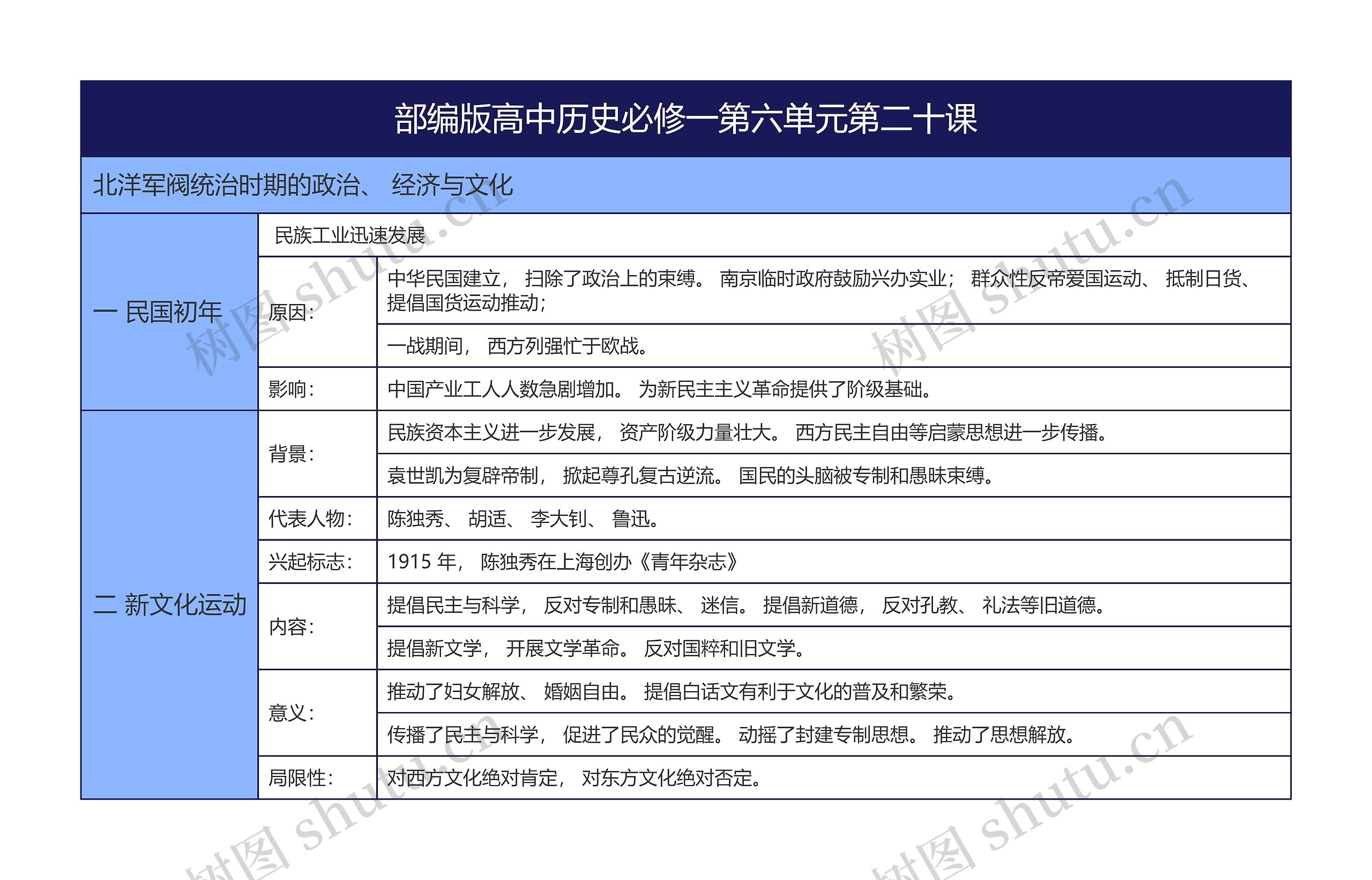 部编版高中历史必修一第六单元第二十课