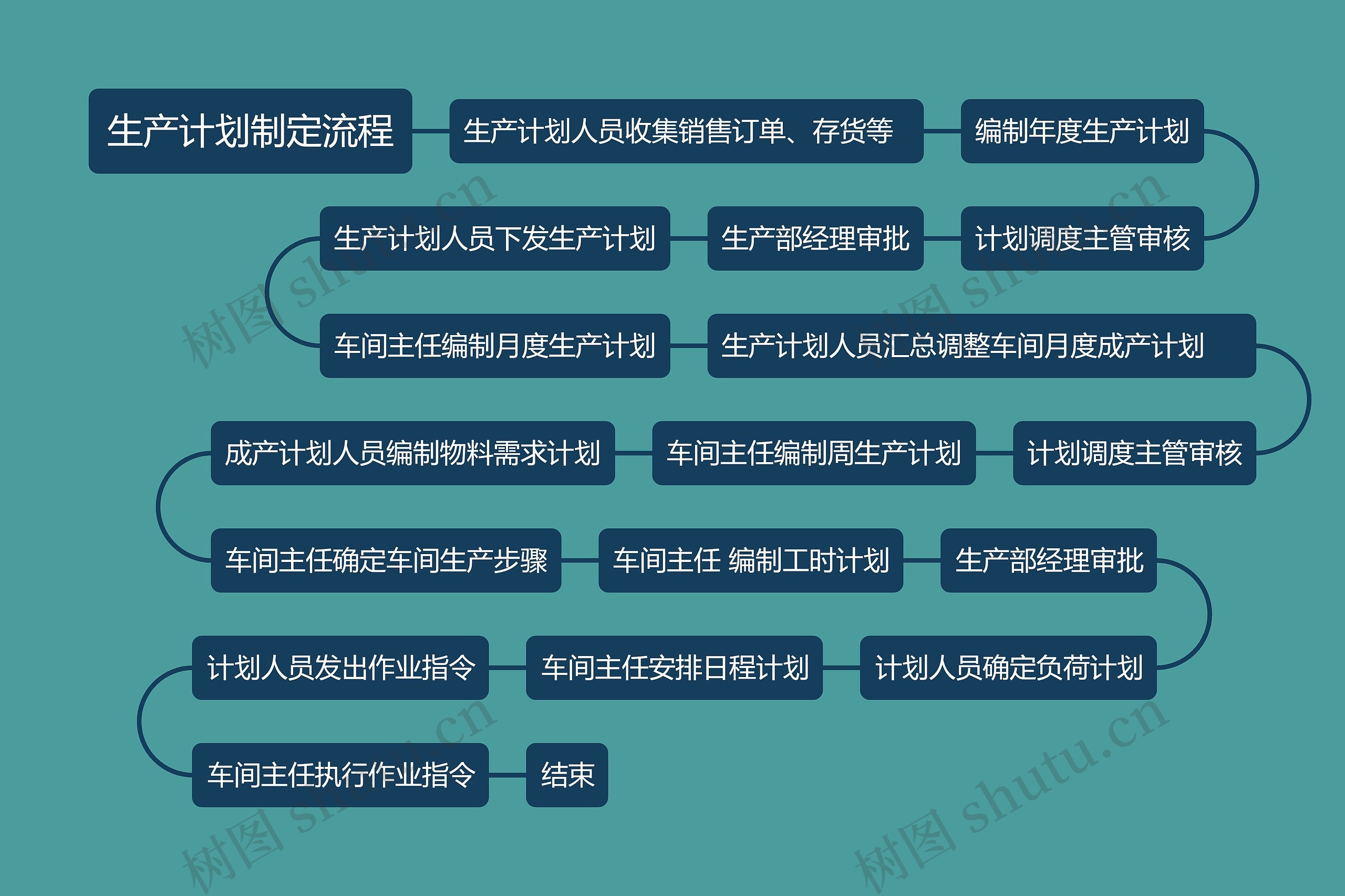 生产计划制定流程思维导图