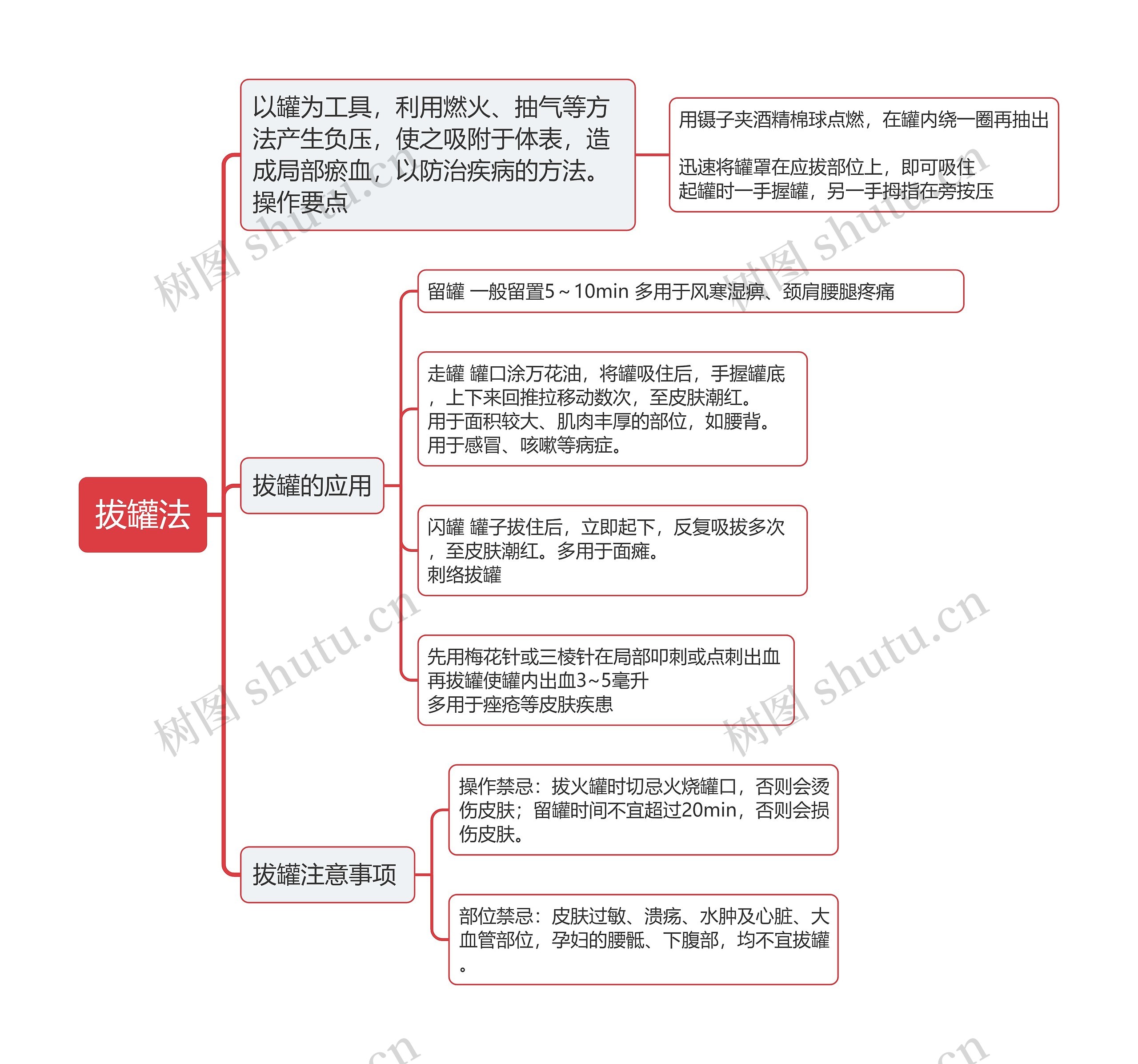 拔罐法思维导图