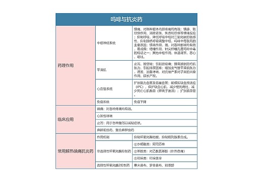 药理学  吗啡与抗炎药思维导图