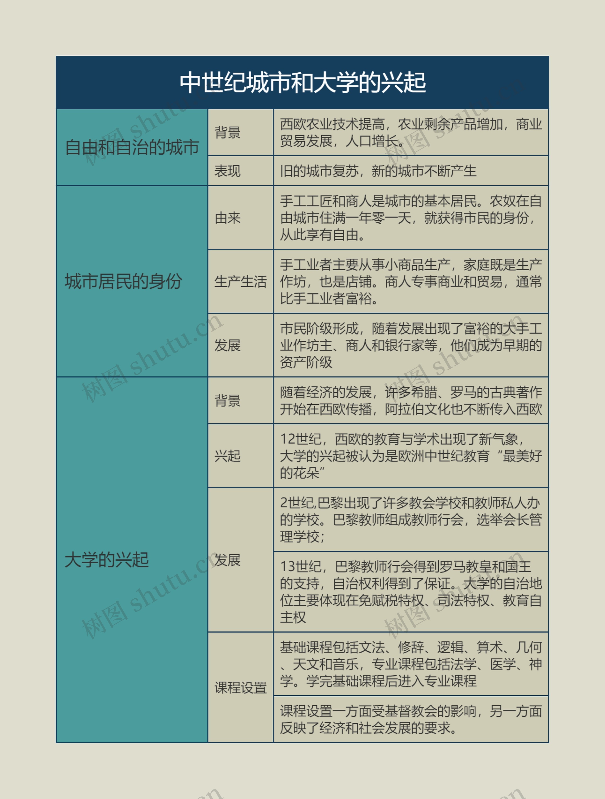 九年级历史上册中世纪城市和大学的兴起思维导图