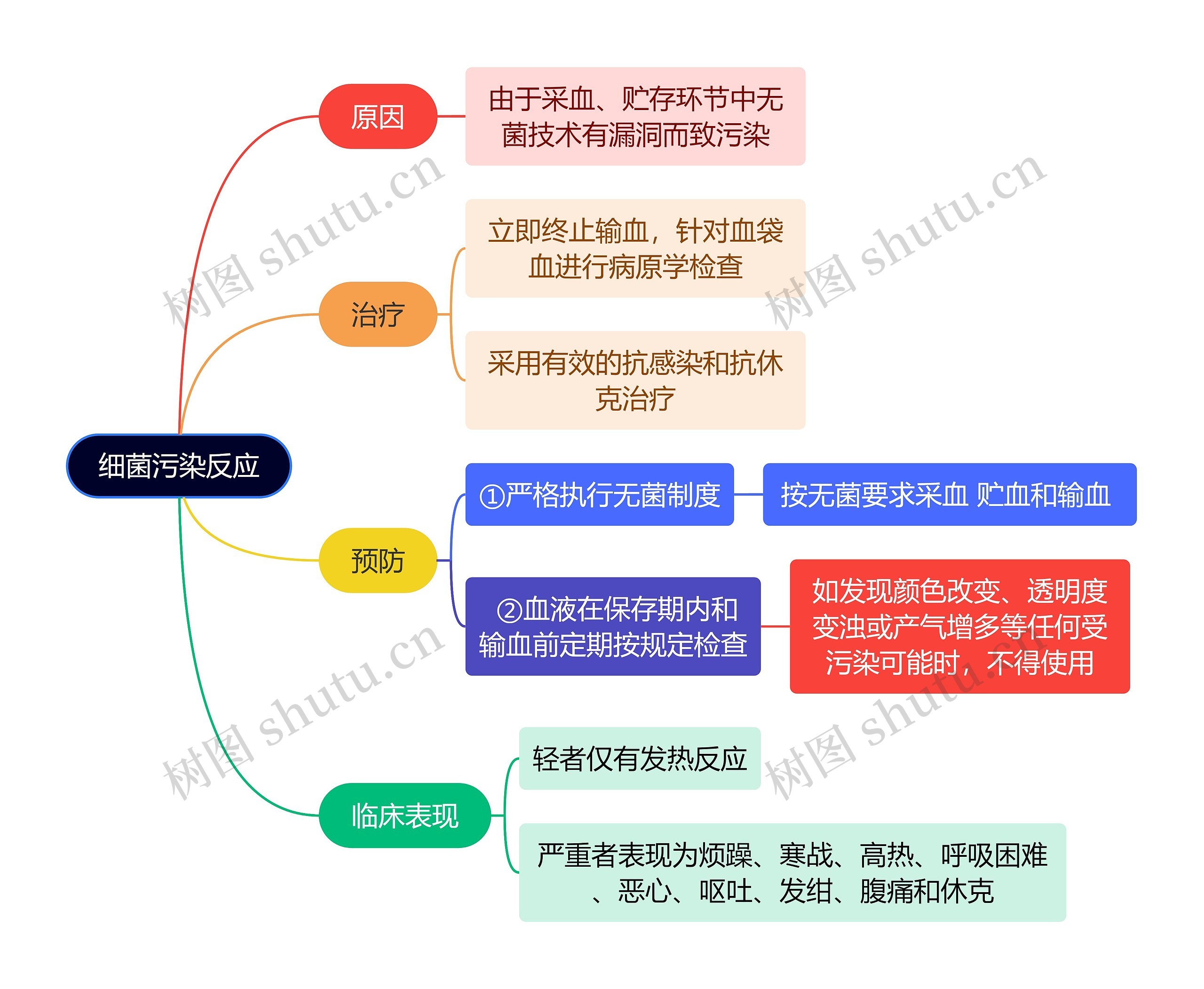 医学知识细菌污染反应思维导图