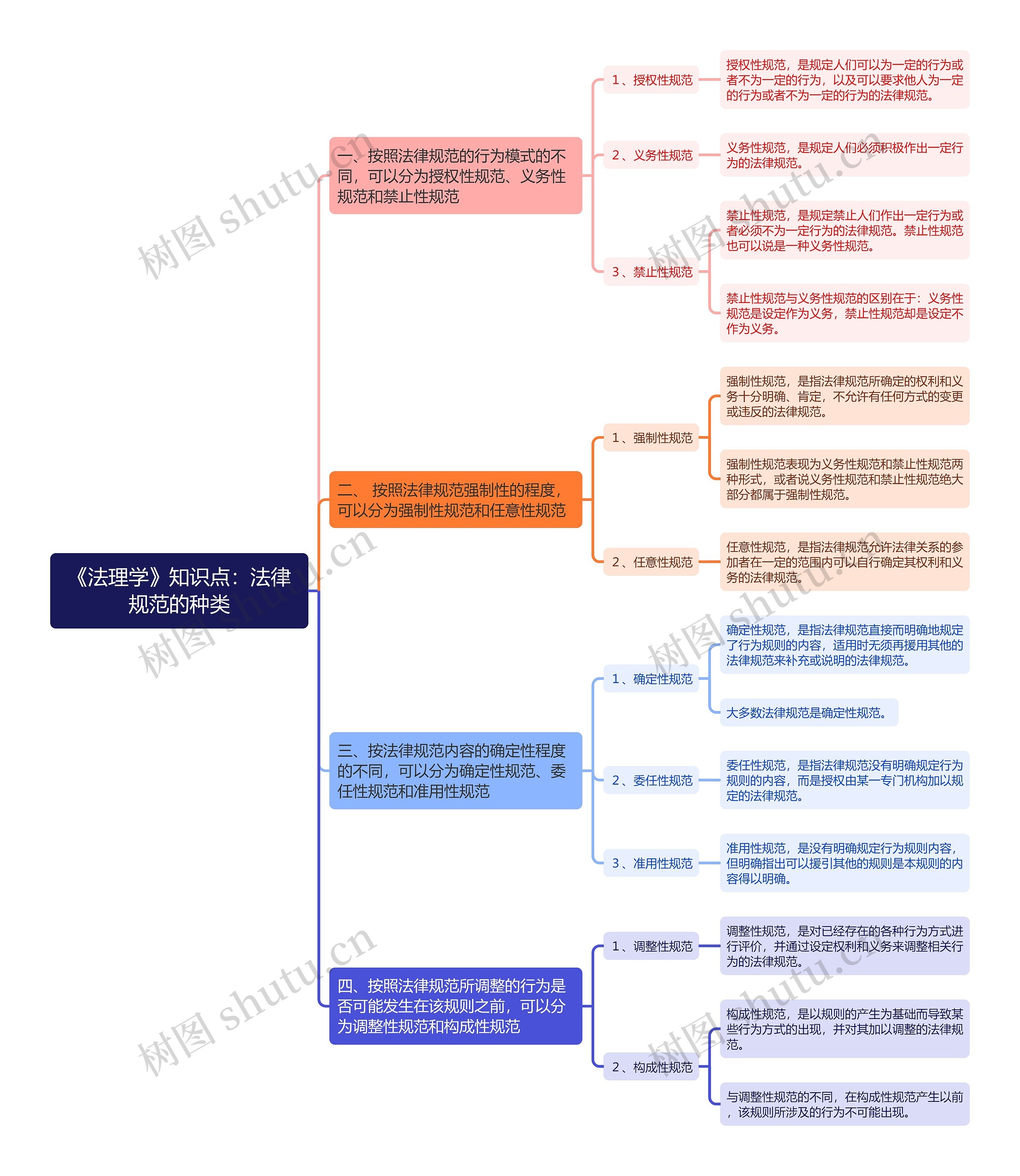 《法理学》知识点：法律规范的种类