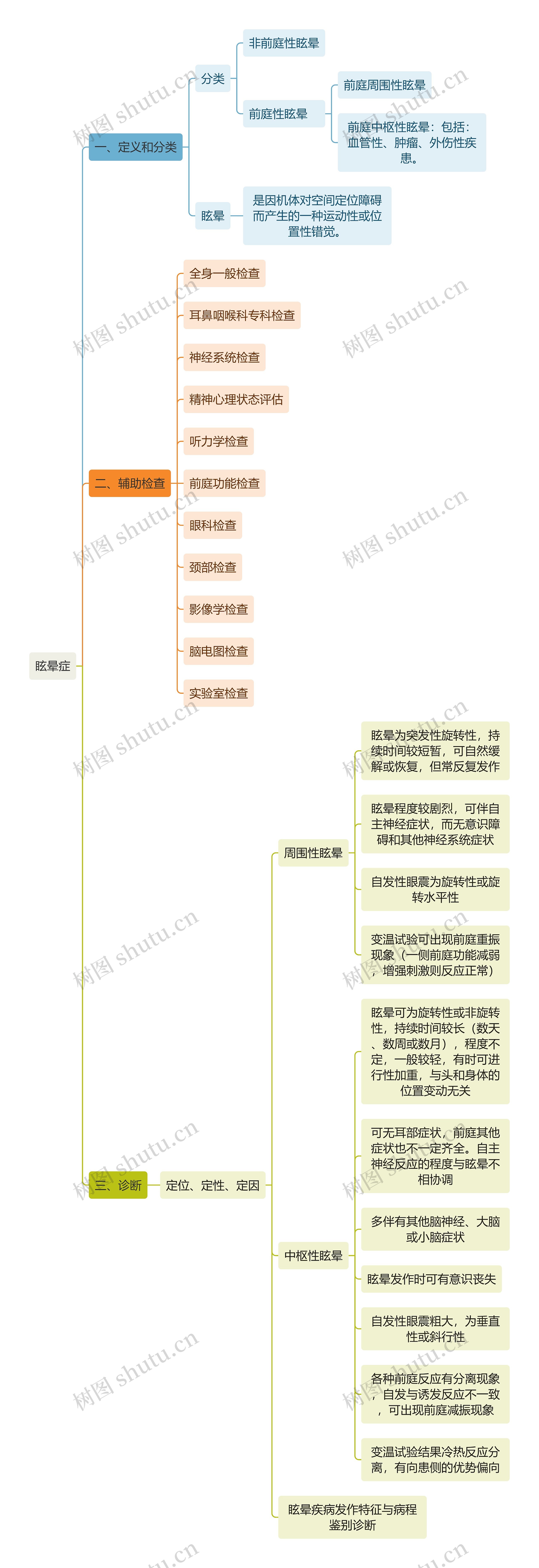 医学知识眩晕症思维导图