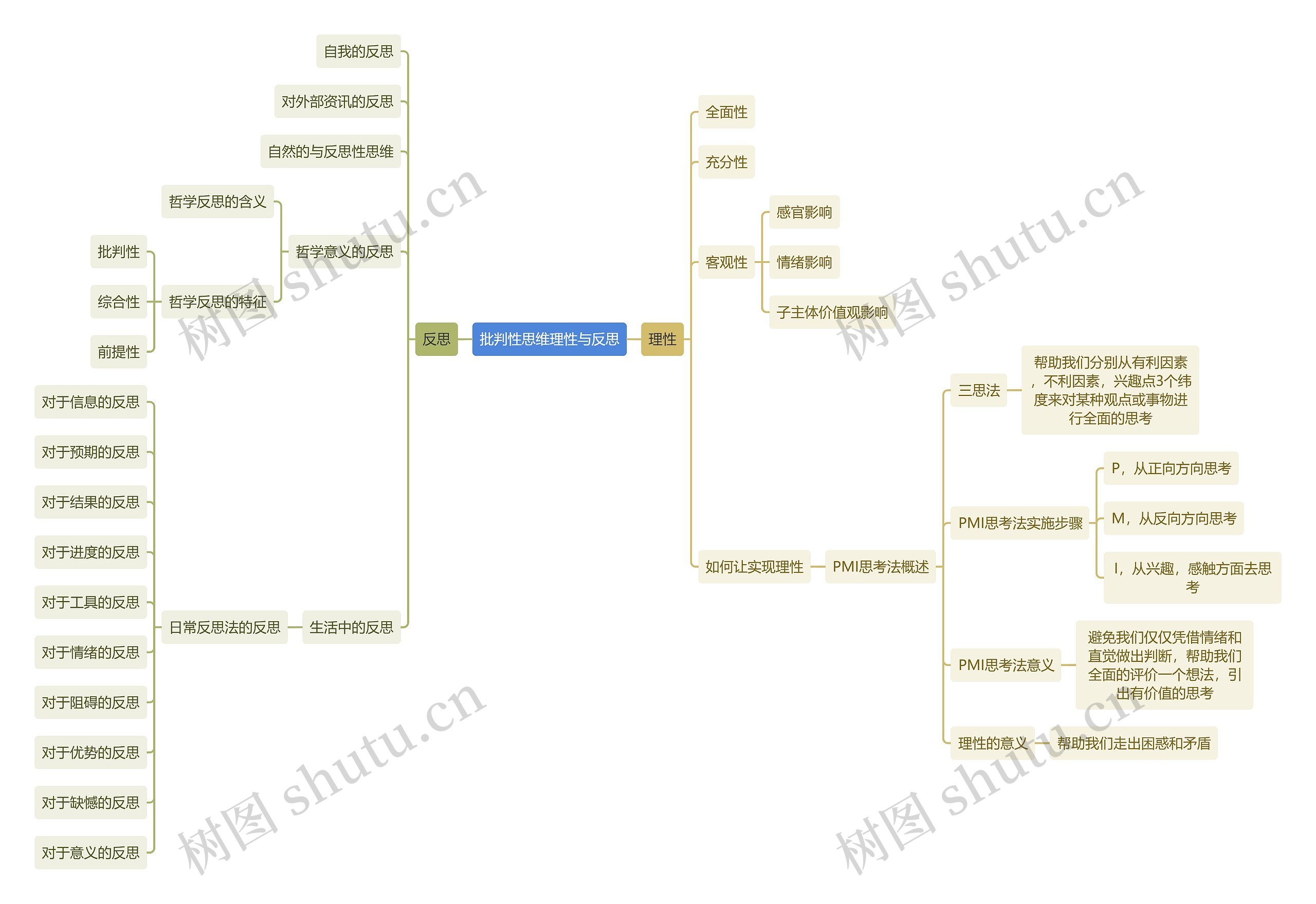 批判性思维理性与反思思维导图