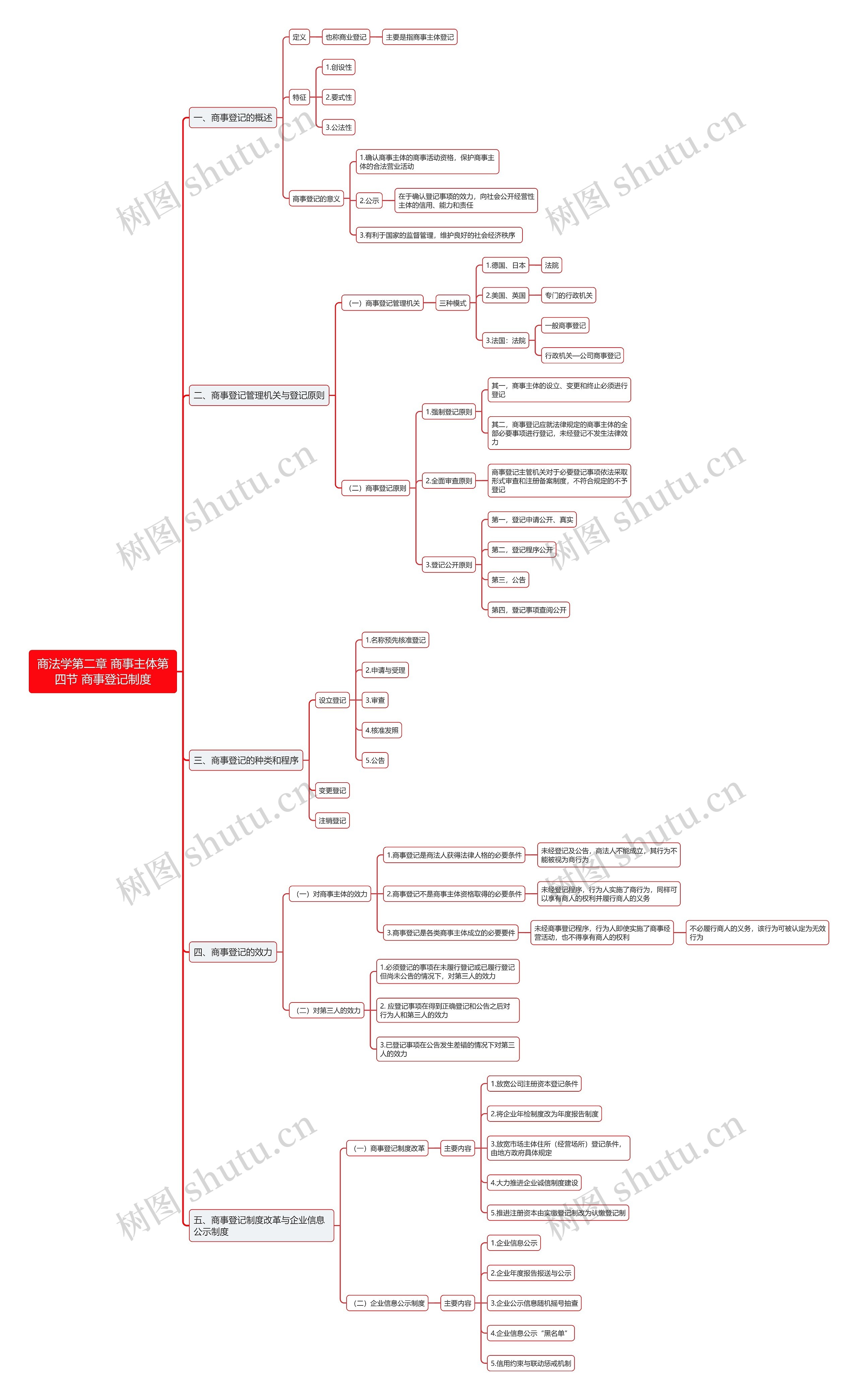商法学第二章 商事主体第四节 商事登记制度思维导图