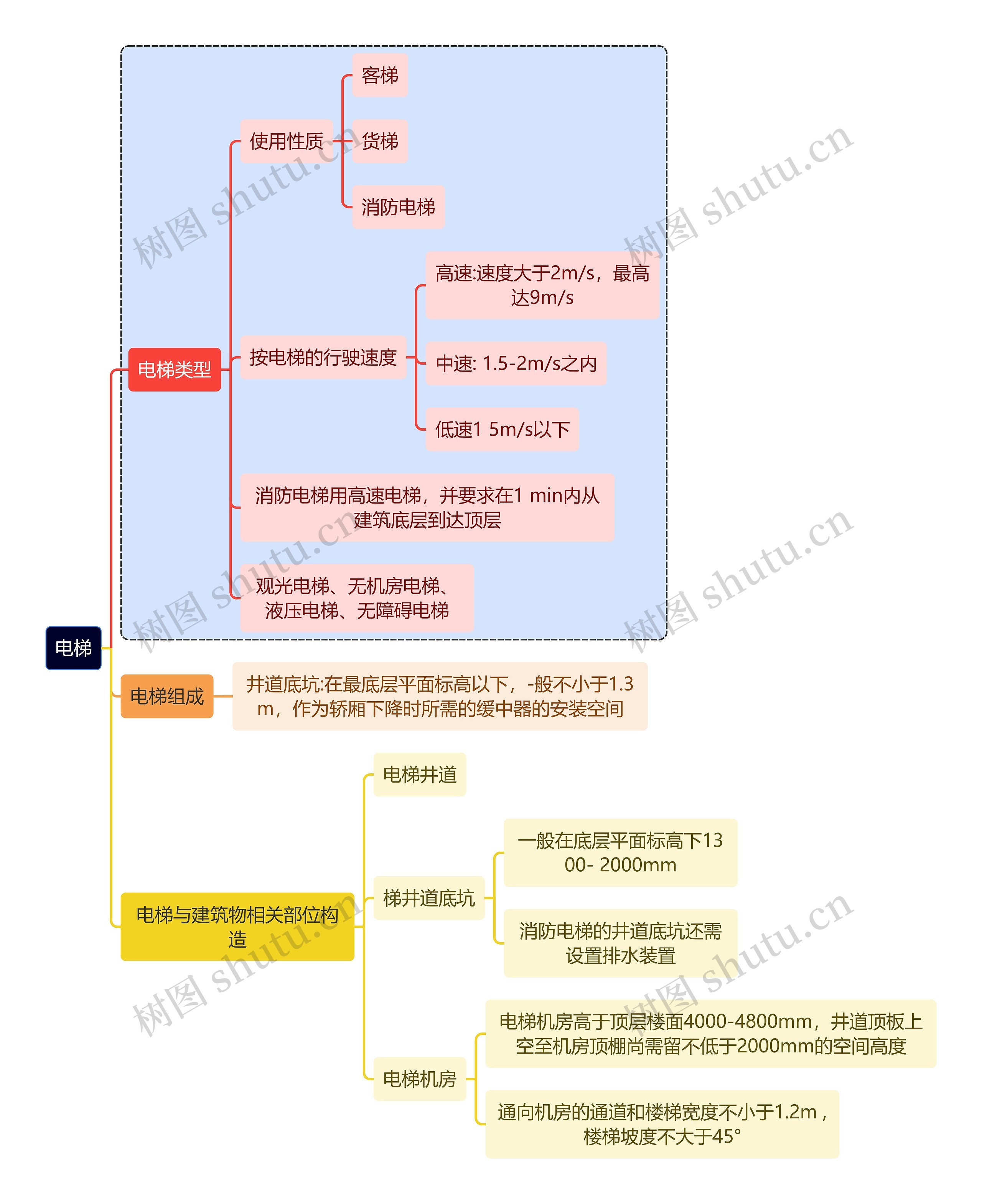 建筑学知识电梯思维导图