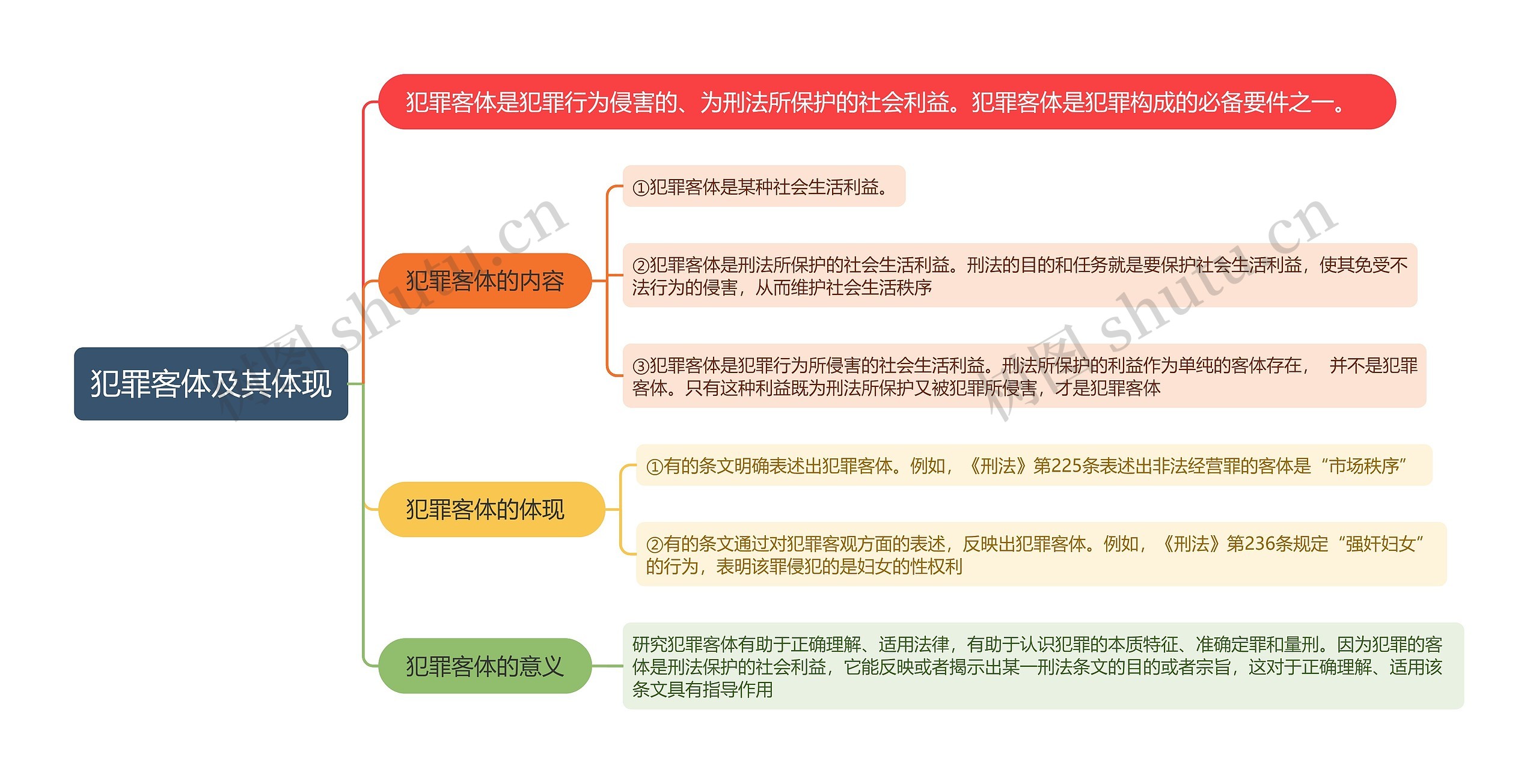 犯罪客体及其体现思维导图