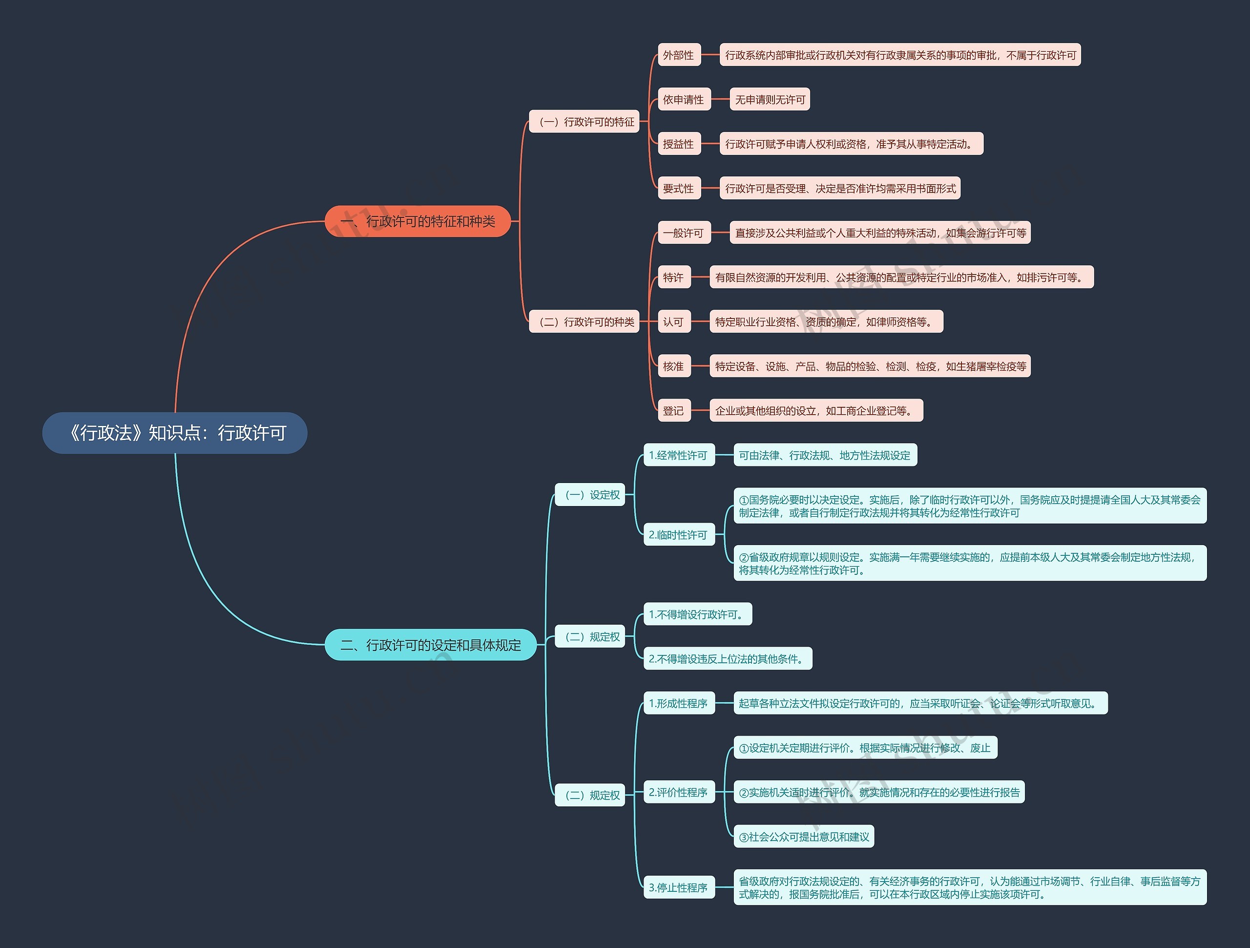 《行政法》知识点：行政许可思维导图