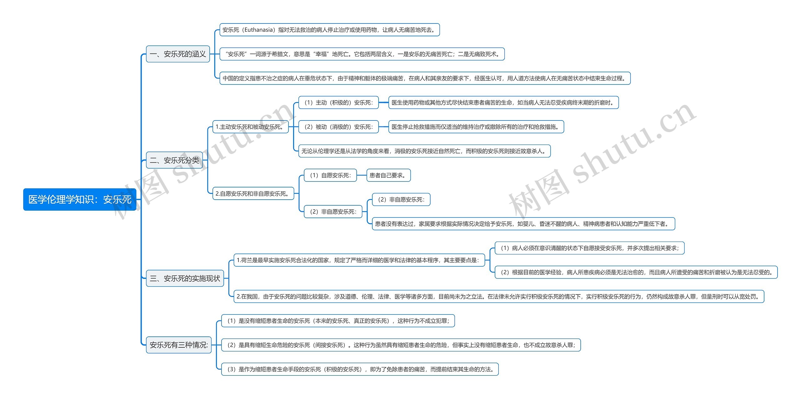 医学伦理学知识：安乐死思维导图