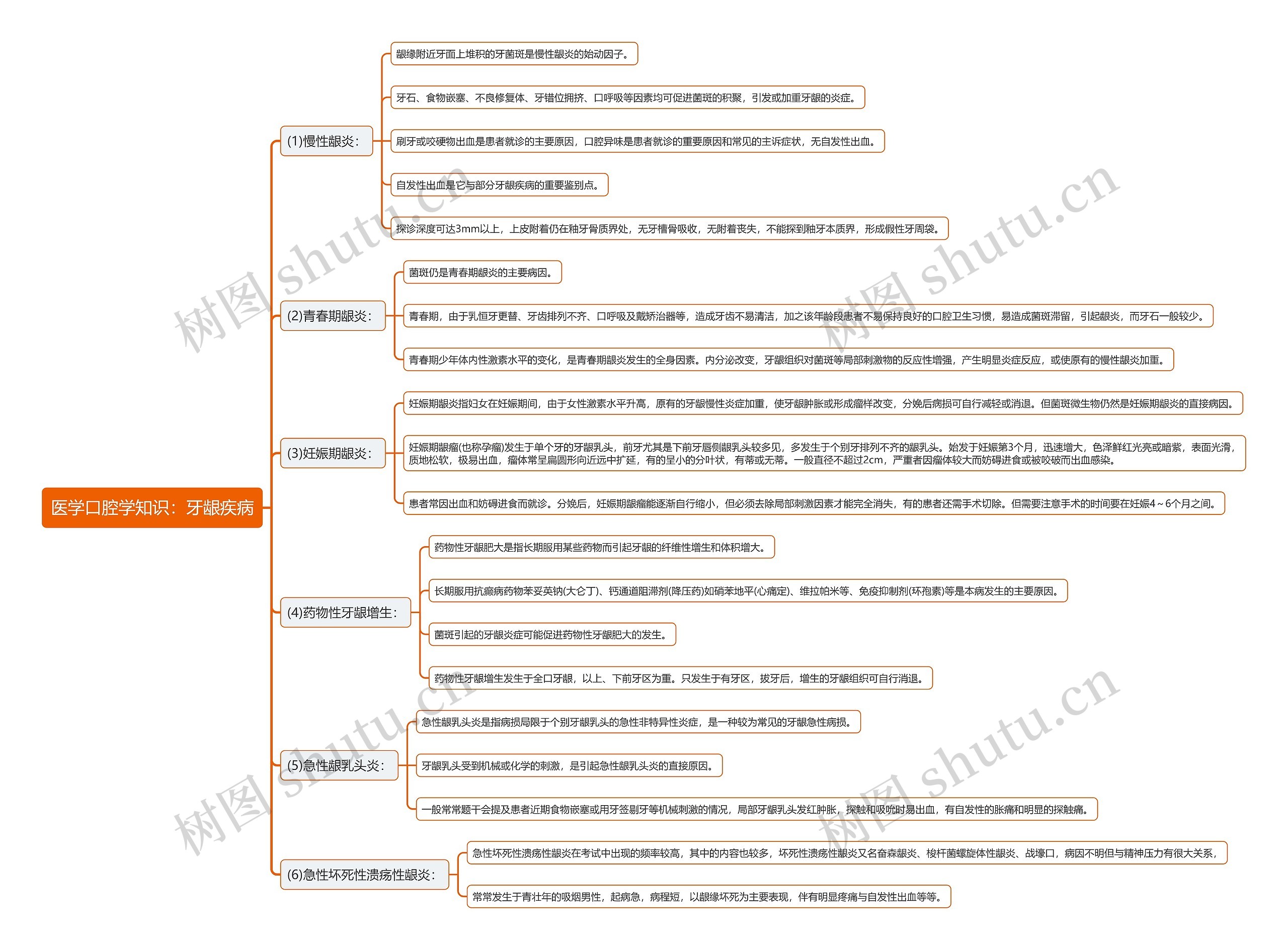 医学口腔学知识：牙龈疾病思维导图