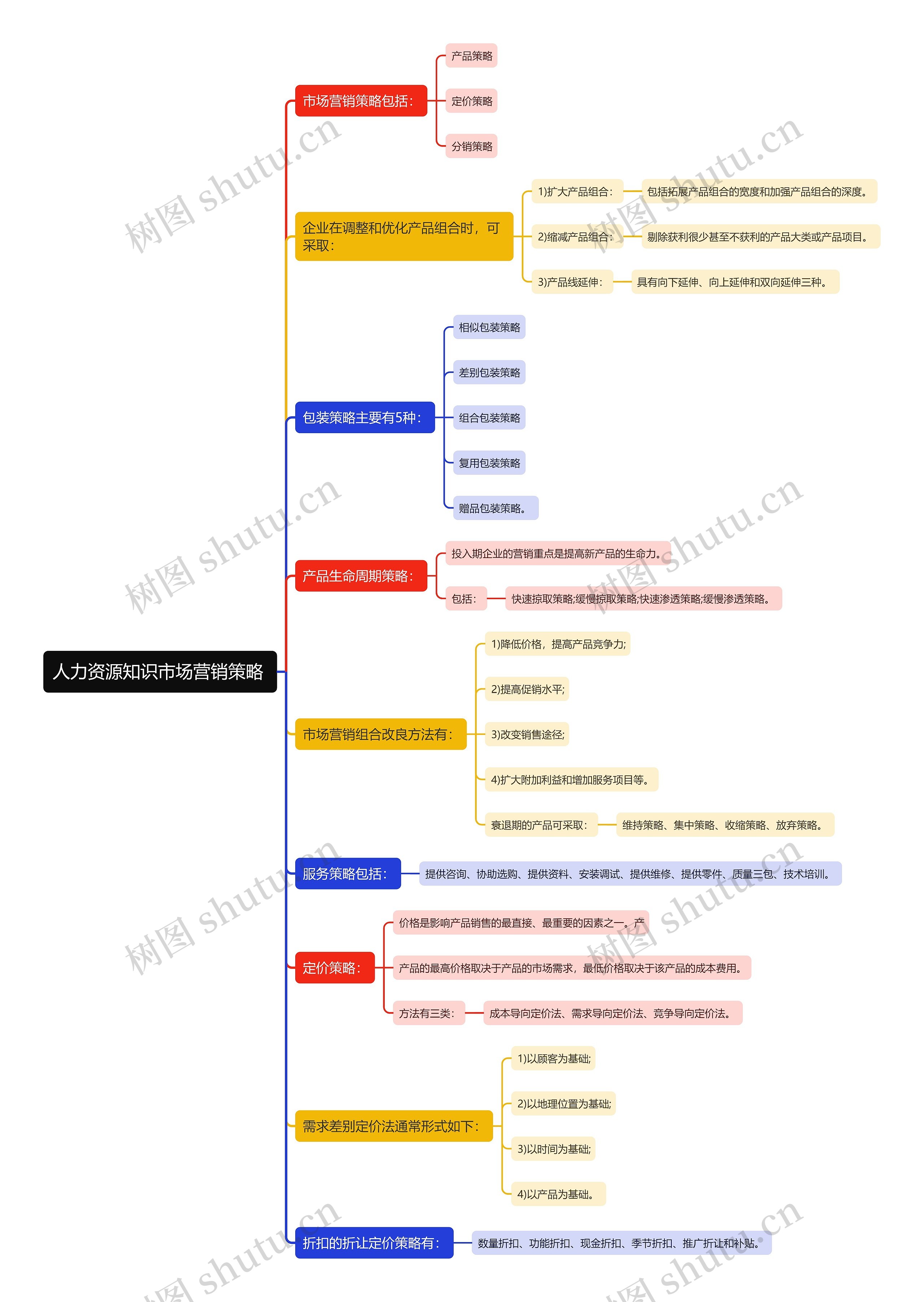 人力资源知识市场营销策略
思维导图