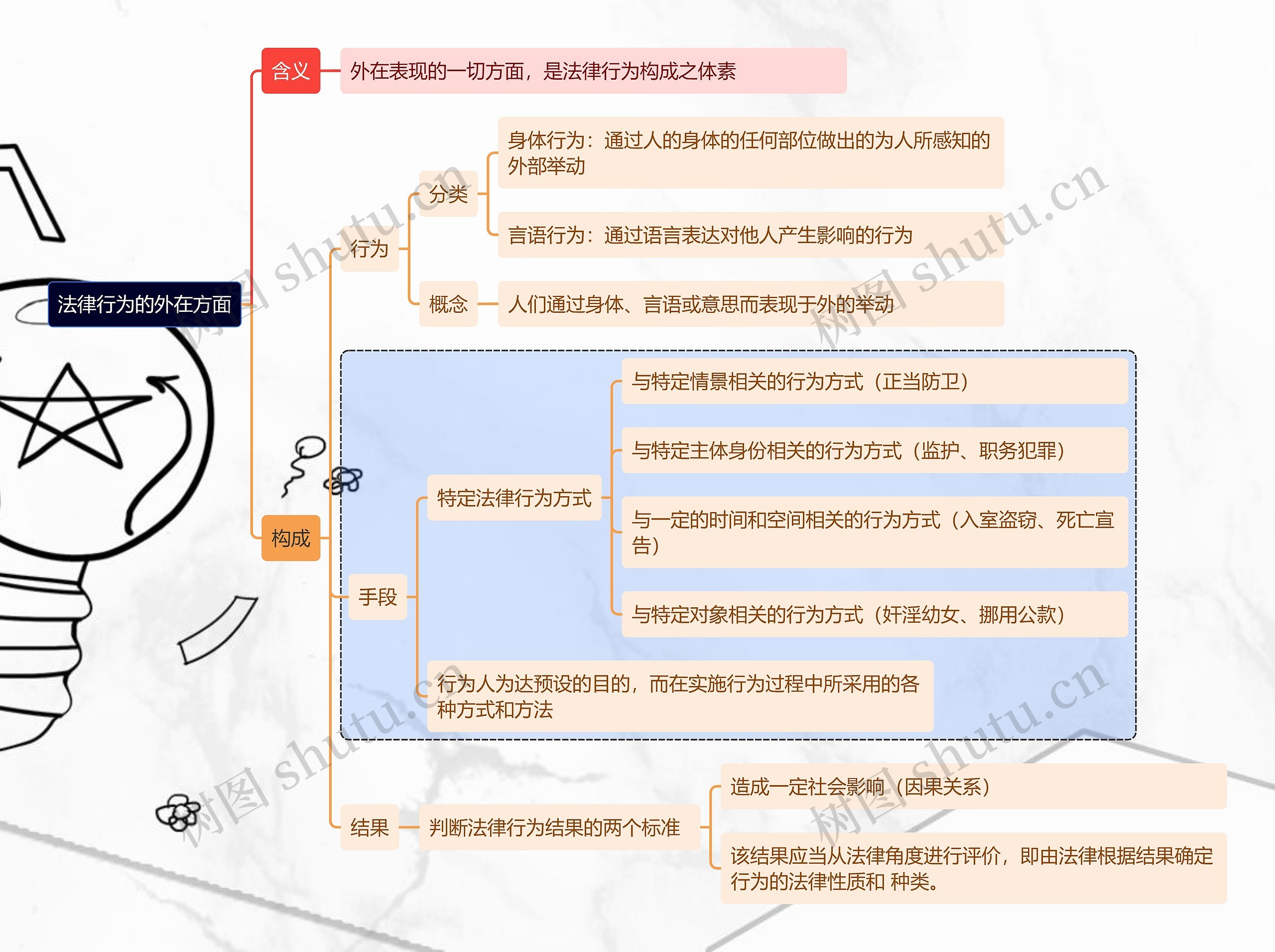 法律行为的外在方面思维导图