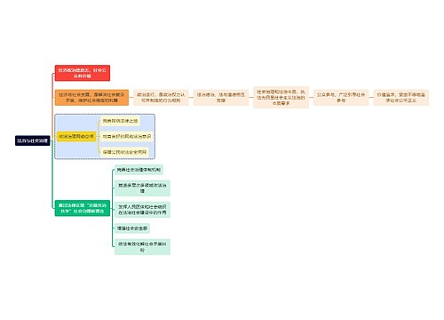 法学知识法治与社会治理思维导图