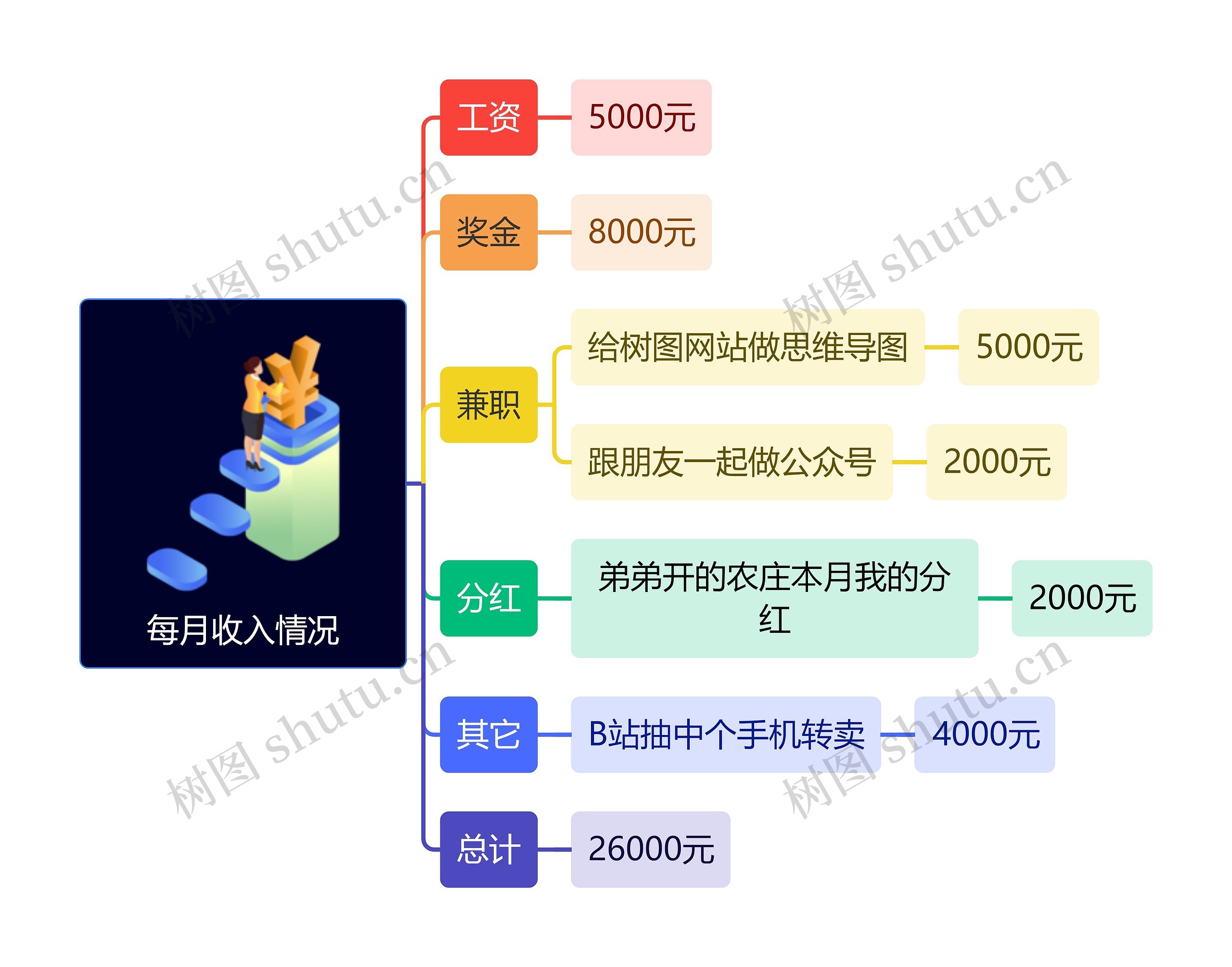 每月收入情况