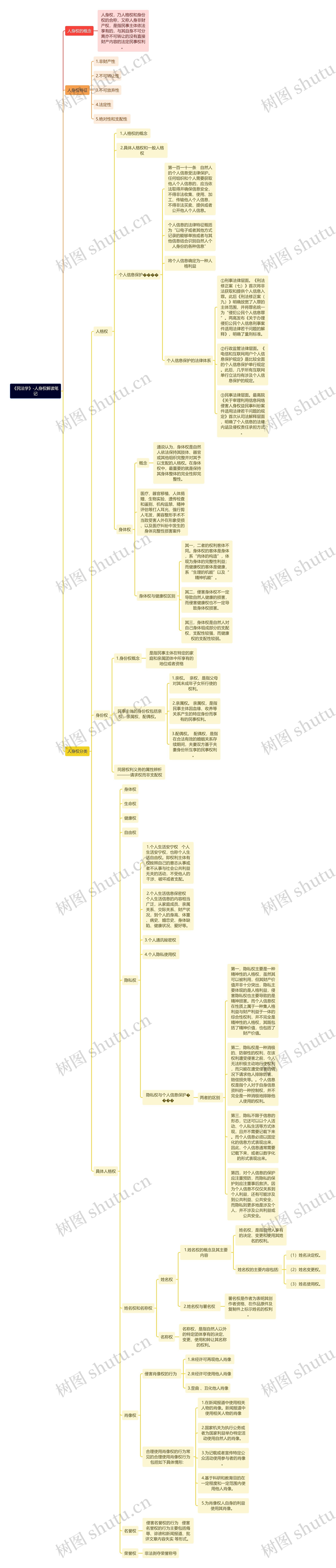 《民法学》-人身权解读笔记