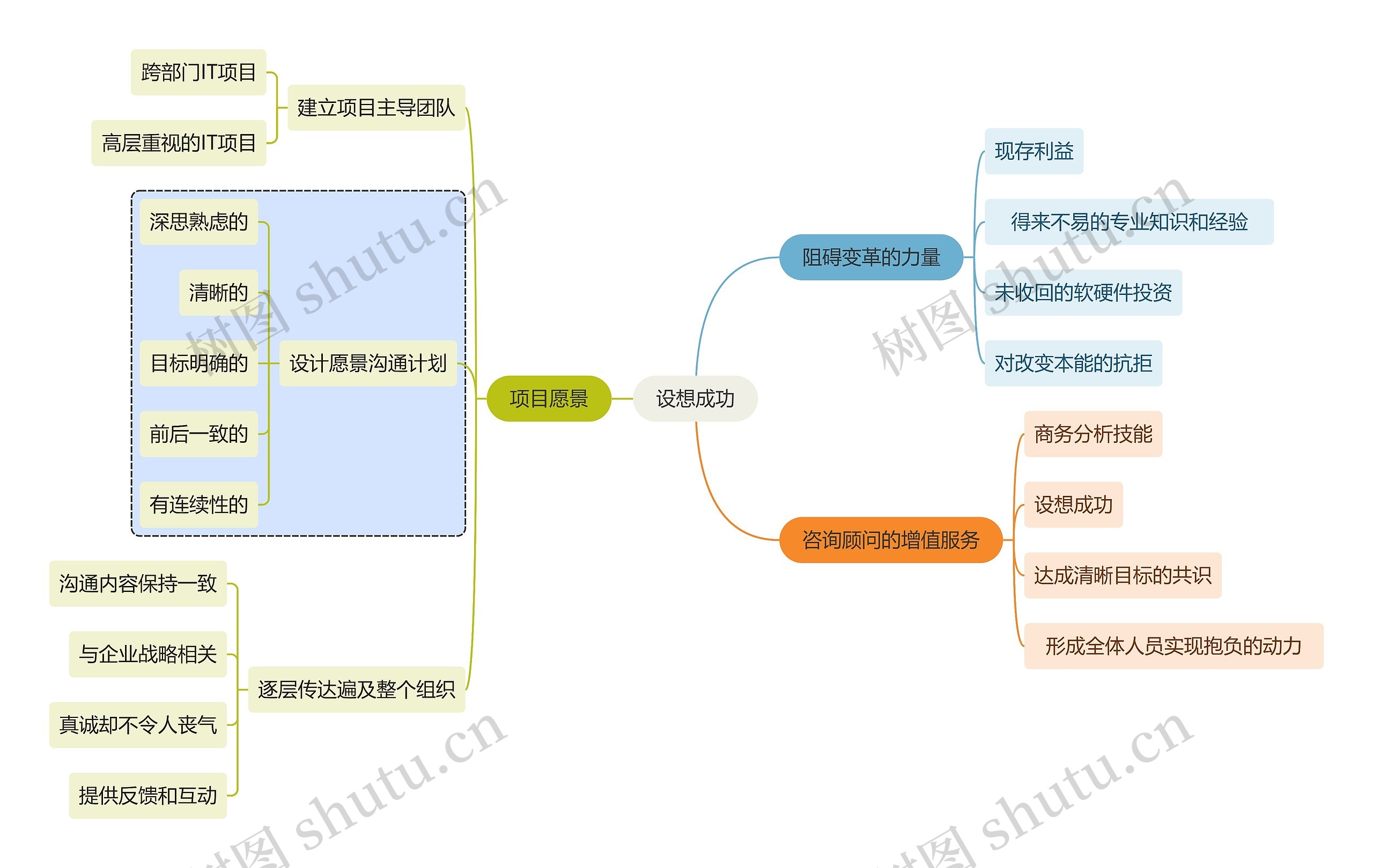 职业技能设想成功思维导图