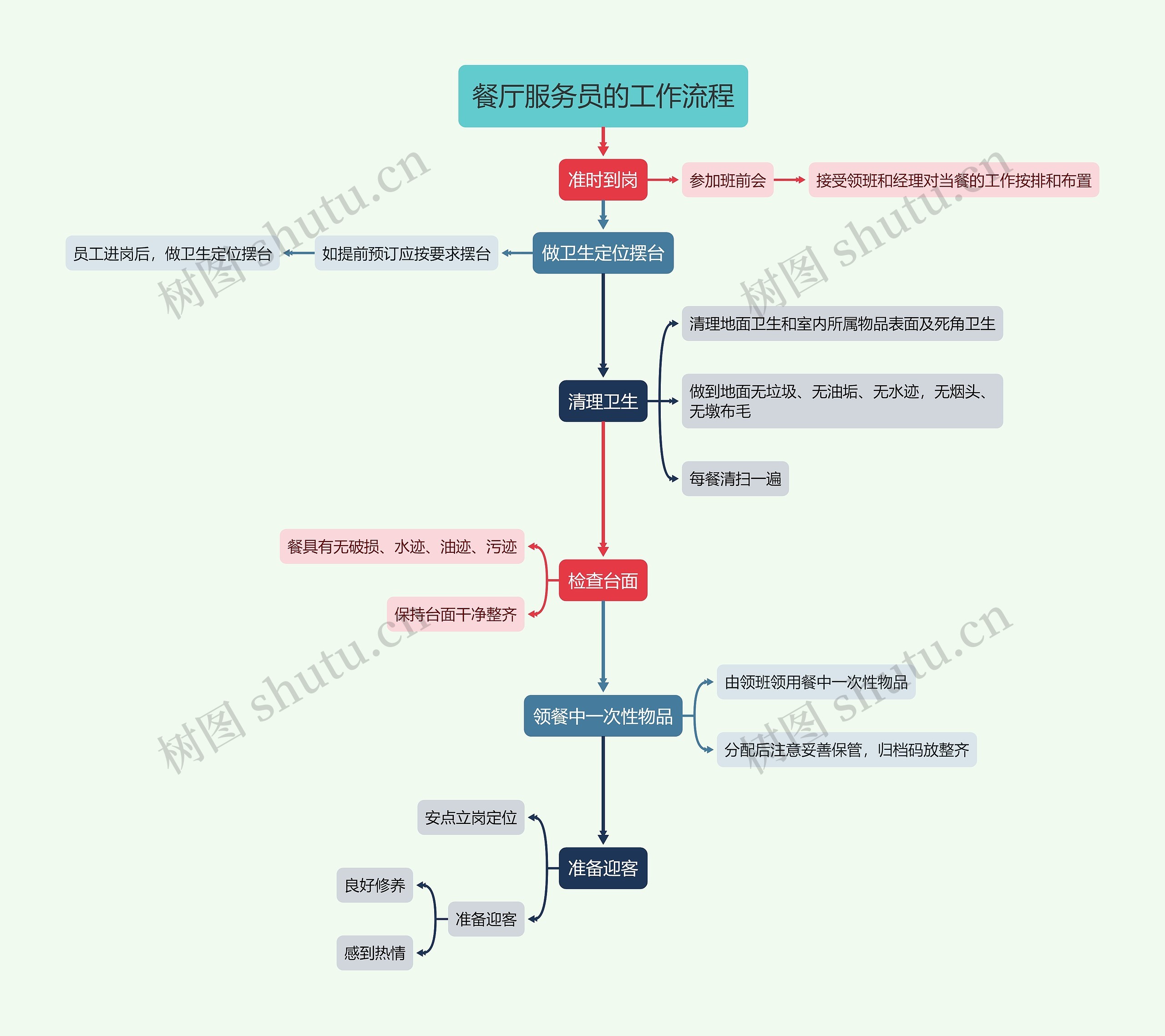 餐厅服务员的工作流程思维导图