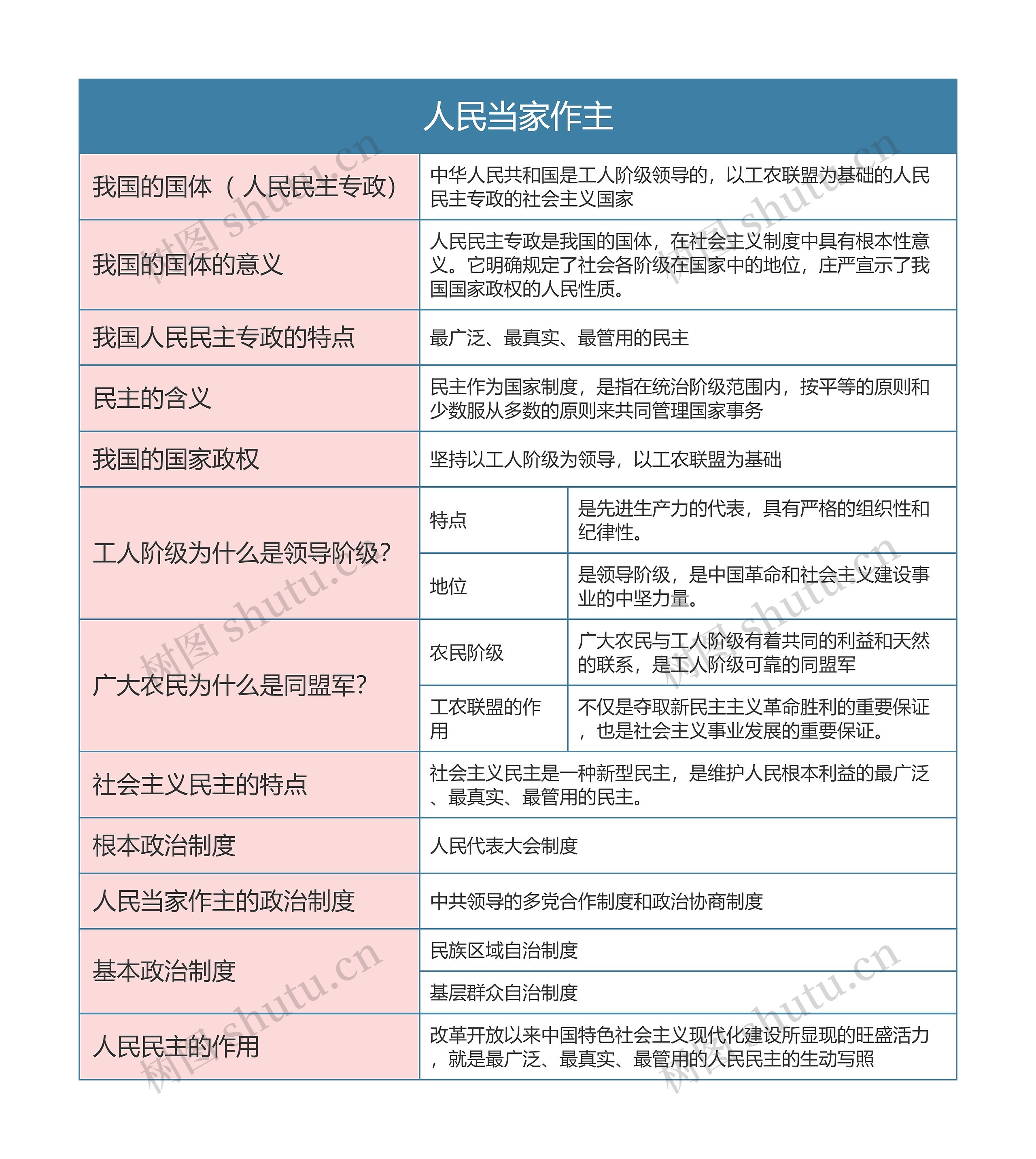 部编版政治必修三第二单元人民当家作主思维导图