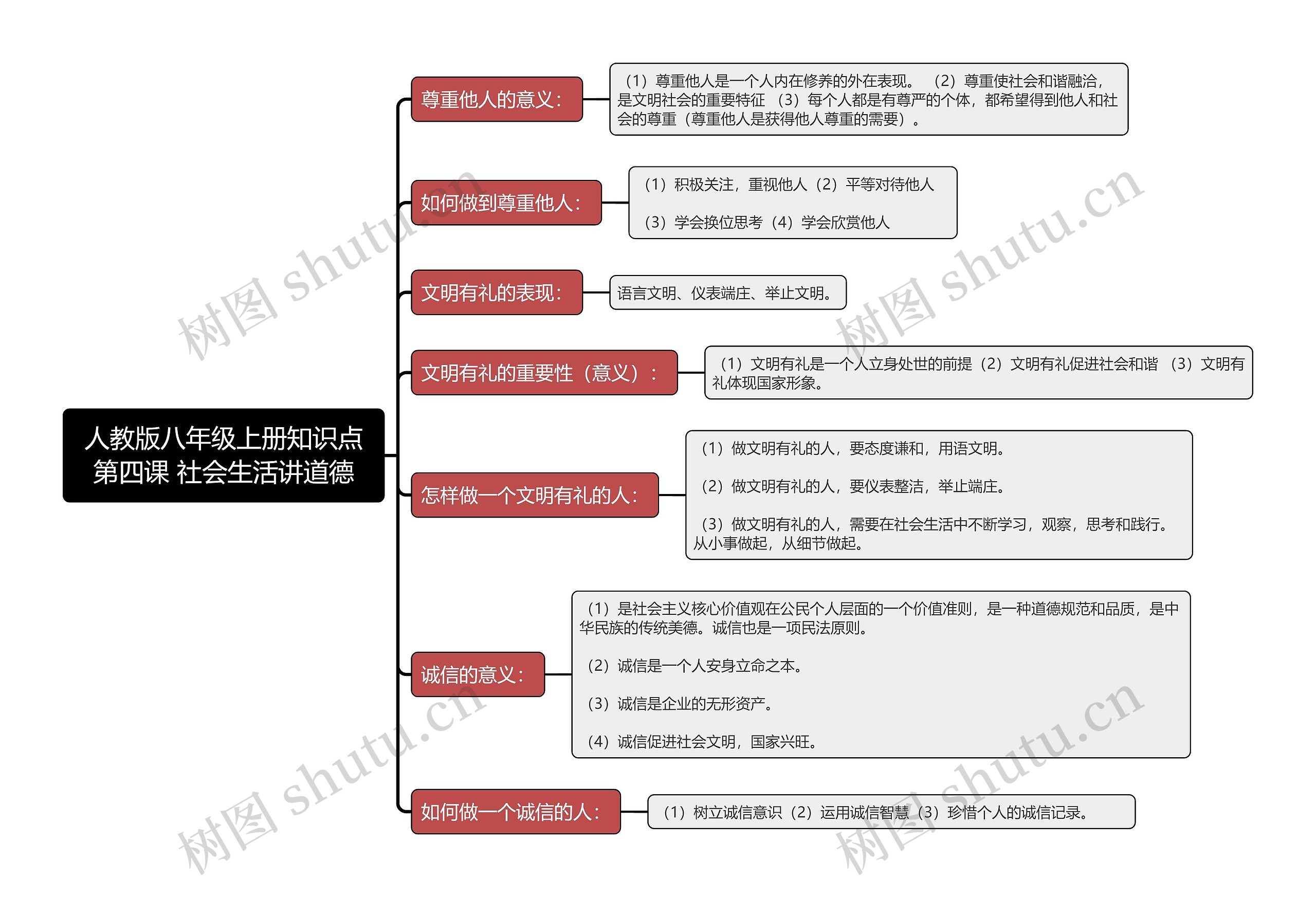 人教版八年级上册知识点第四课 社会生活讲道德