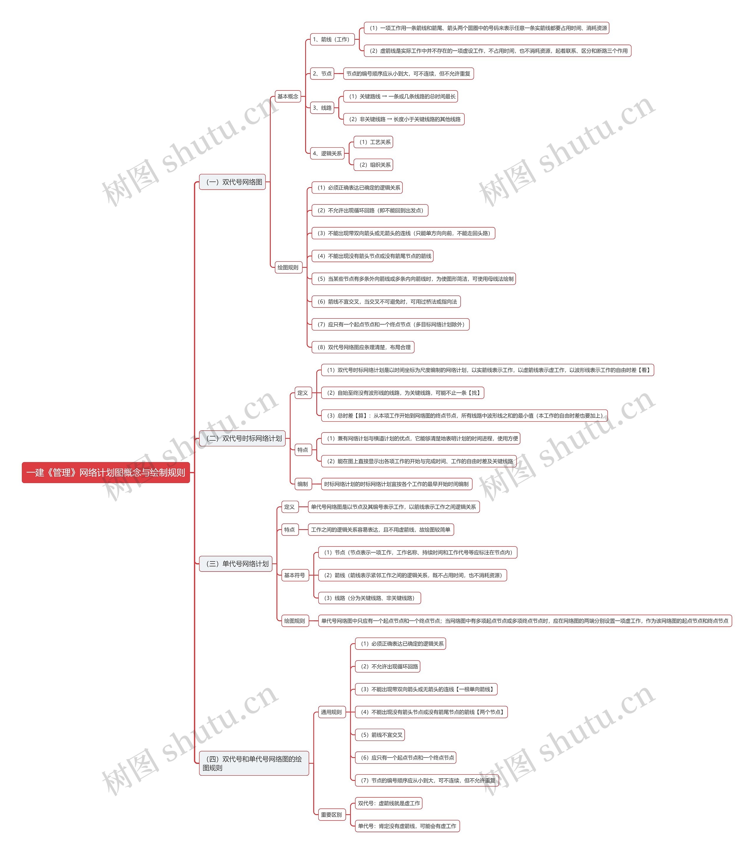 一建《管理》网络计划图概念与绘制规则