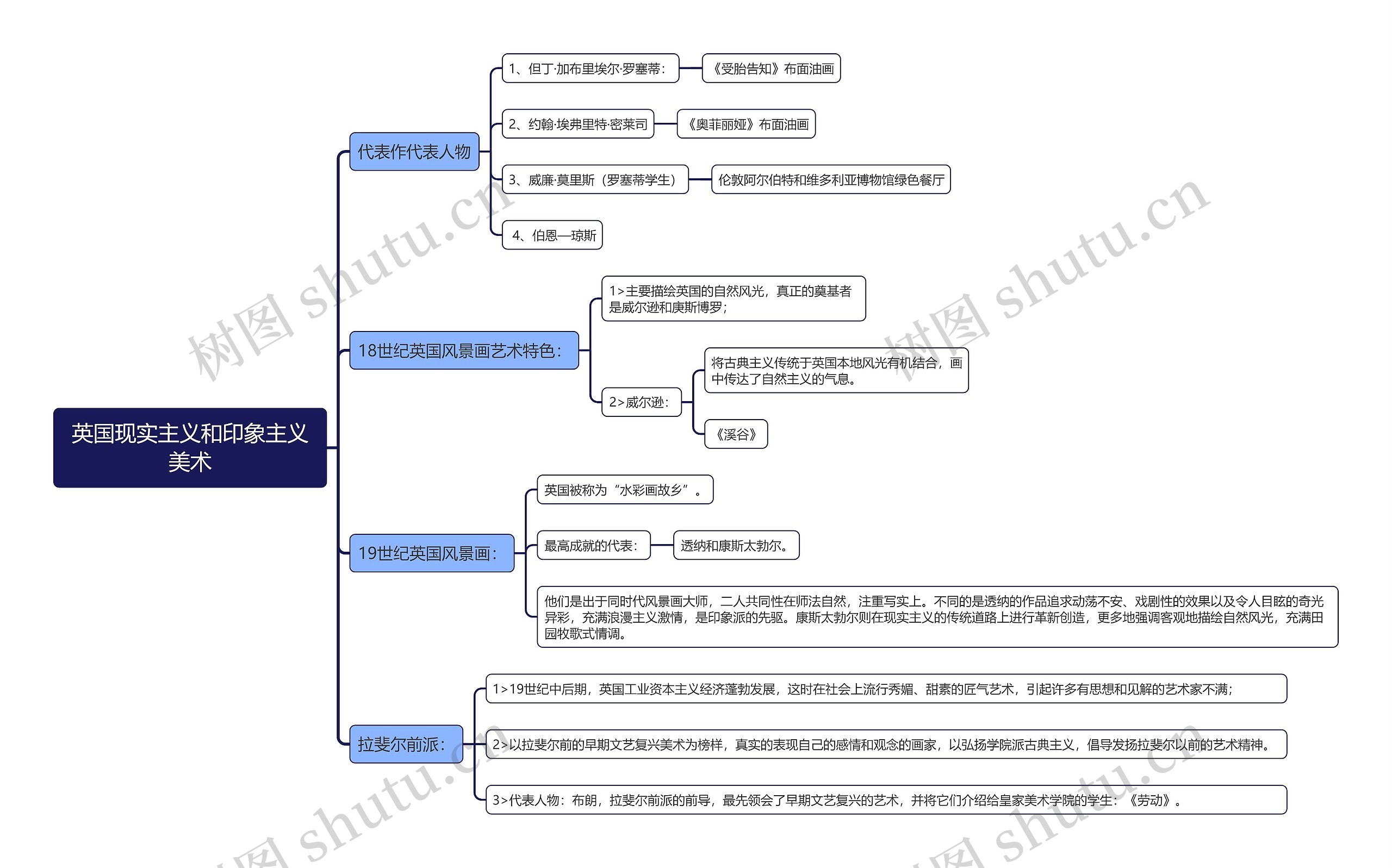 英国现实主义和印象主义美术思维导图