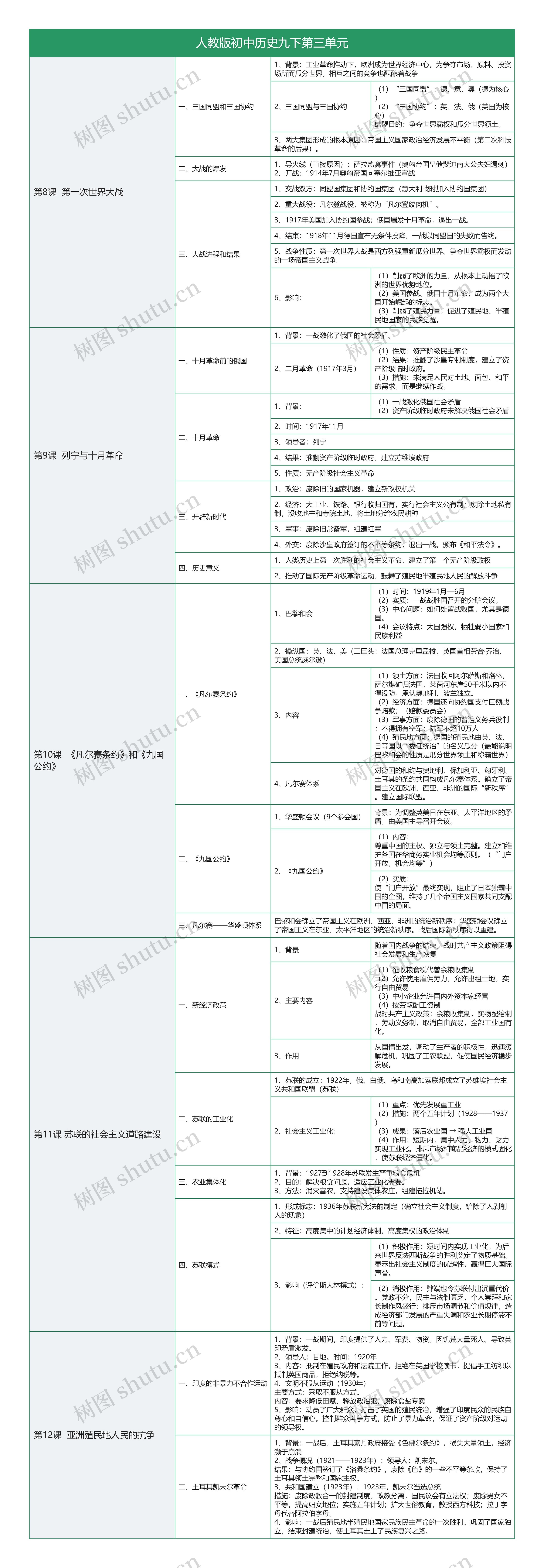 人教版初中历史九下第三单元知识总结树形表格思维导图高清图 人教版初中历史九下第三单元知识总结树形表格思维导图