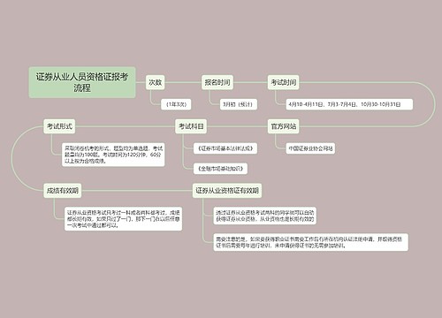 证券从业人员资格证报考流程