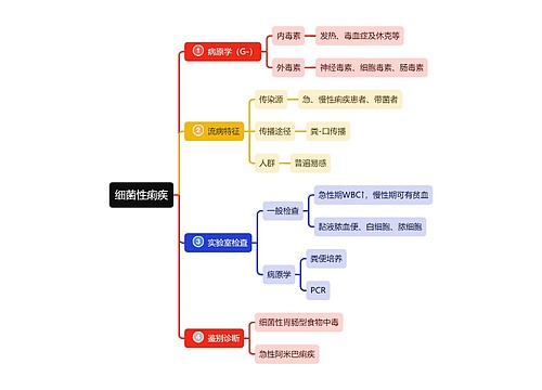 医学知识细菌性痢疾诊断思维导图