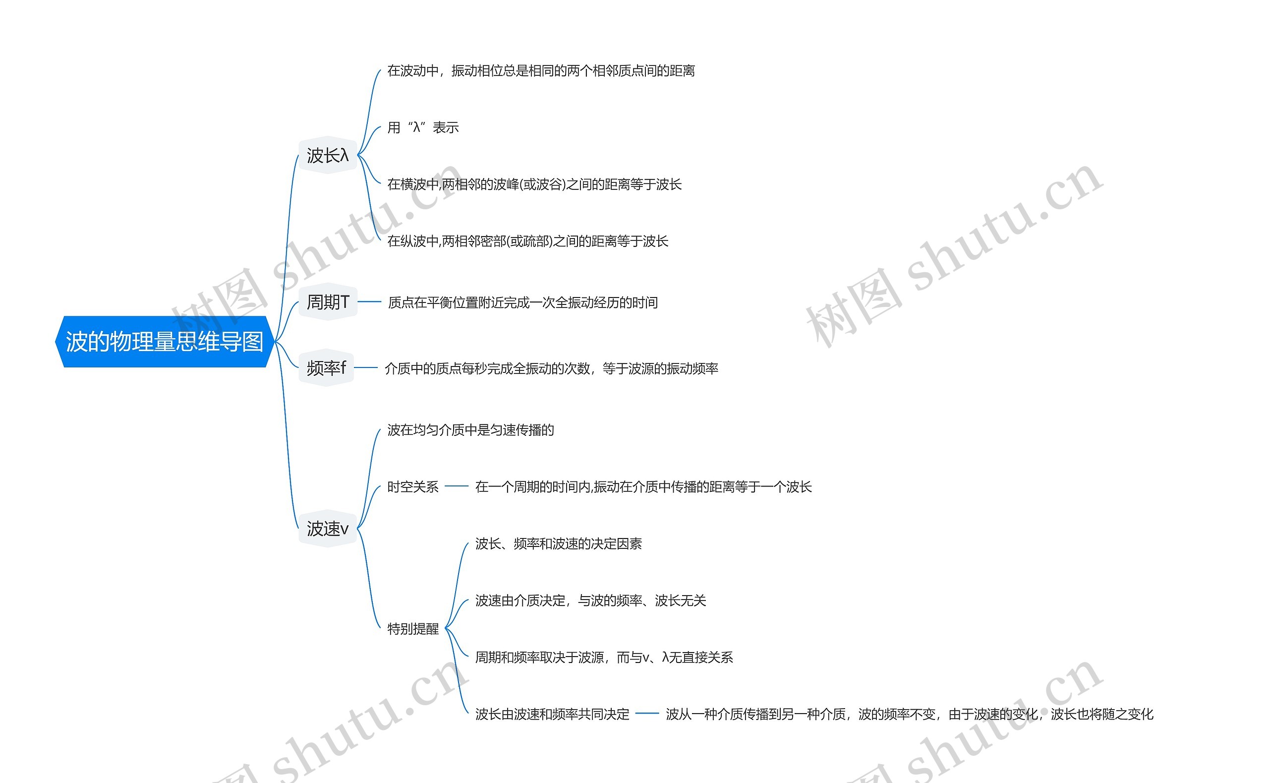 波的物理量思维导图