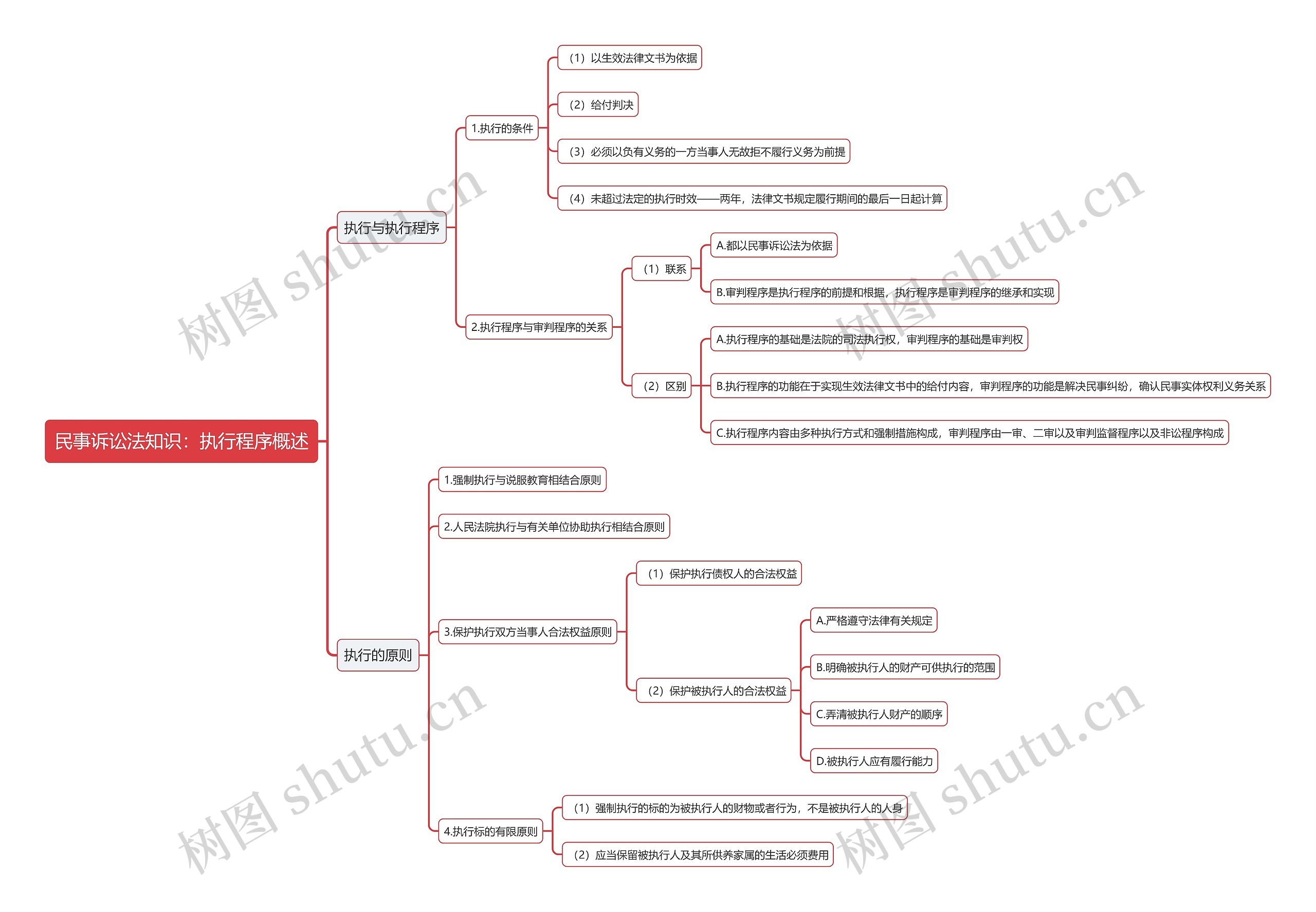 民事诉讼法知识：执行程序概述思维导图