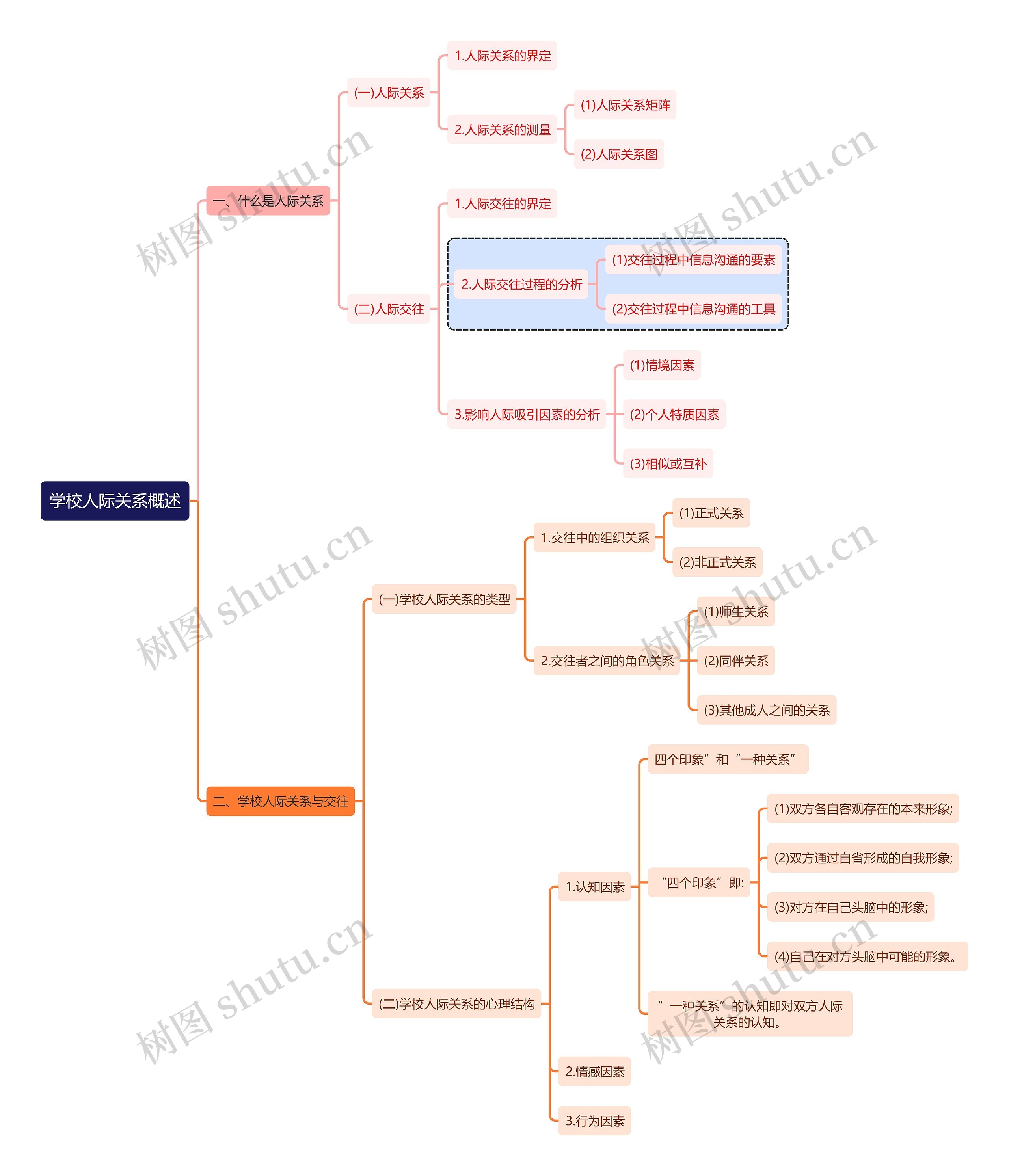 心理学知识学校人际关系思维导图