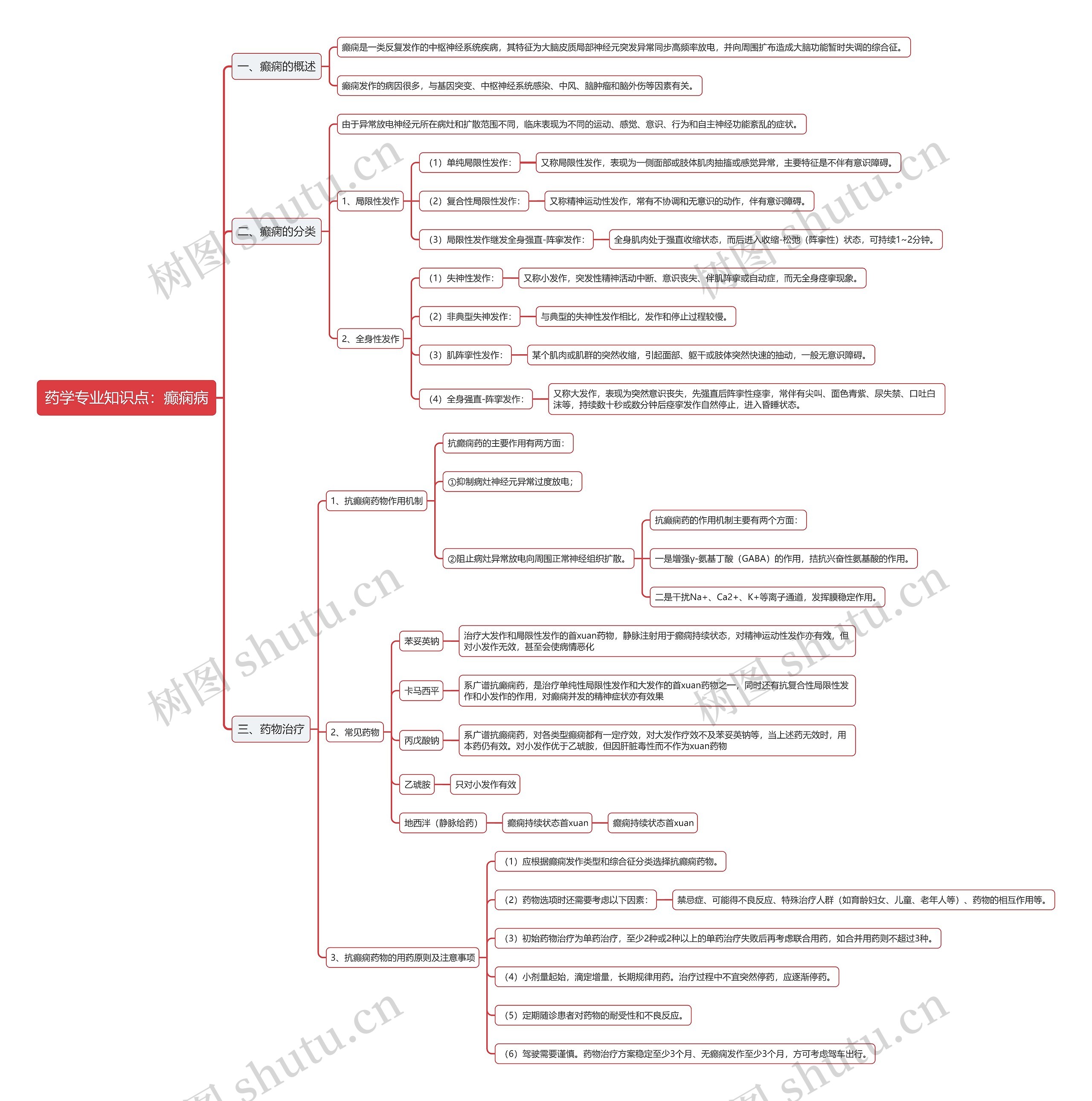药学专业知识点：癫痫病思维导图