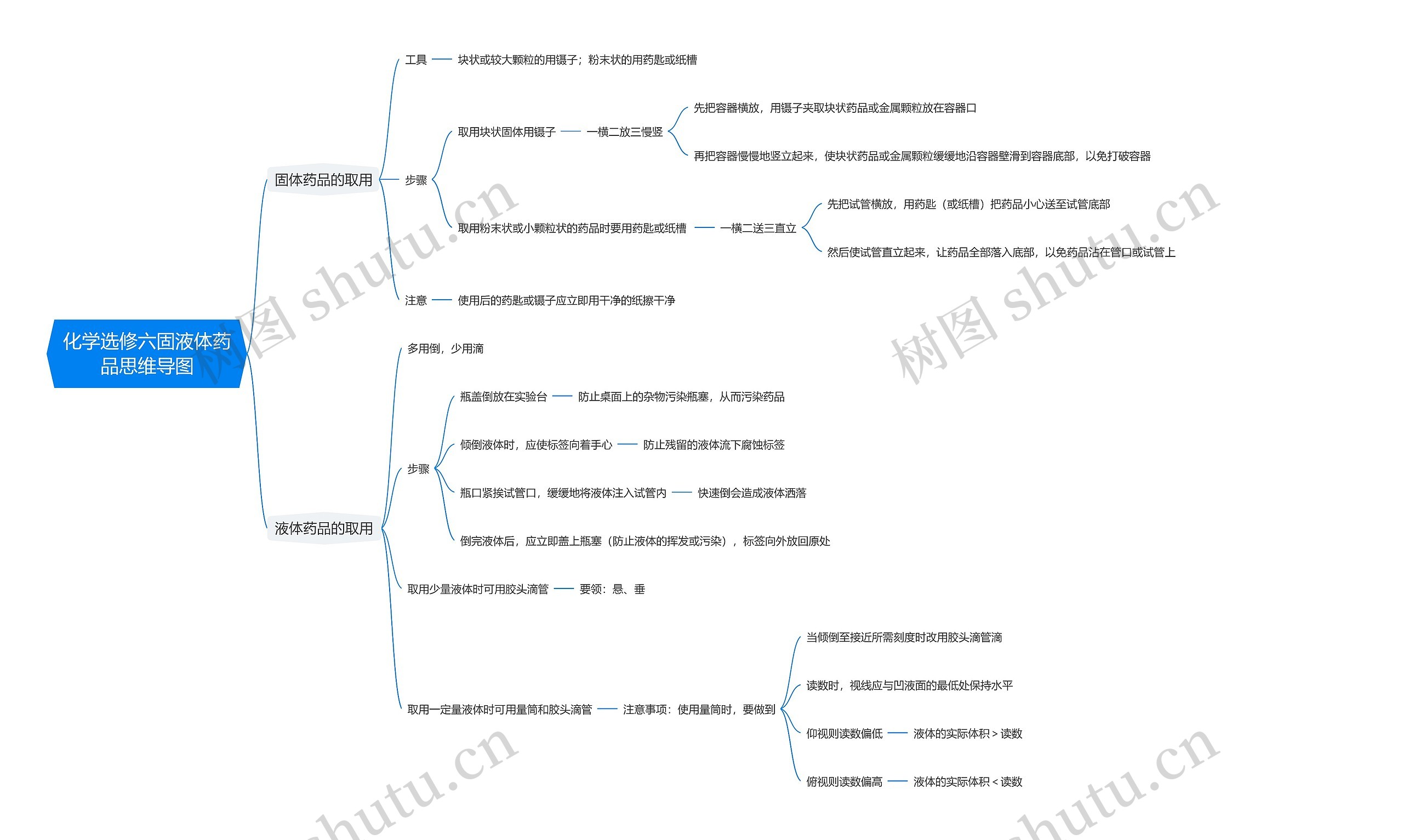 化学选修六固液体药品思维导图