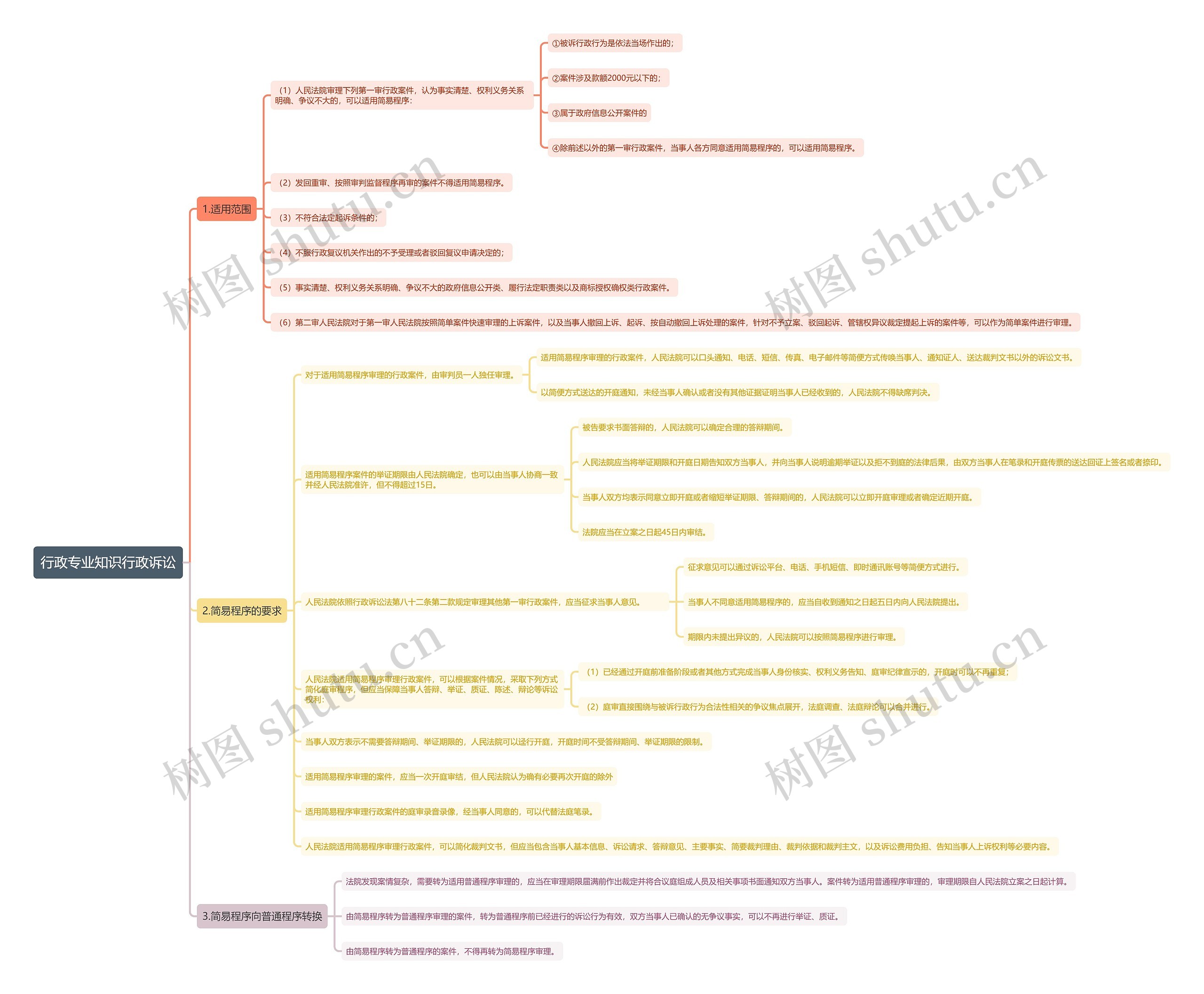 行政专业知识行政诉讼思维导图
