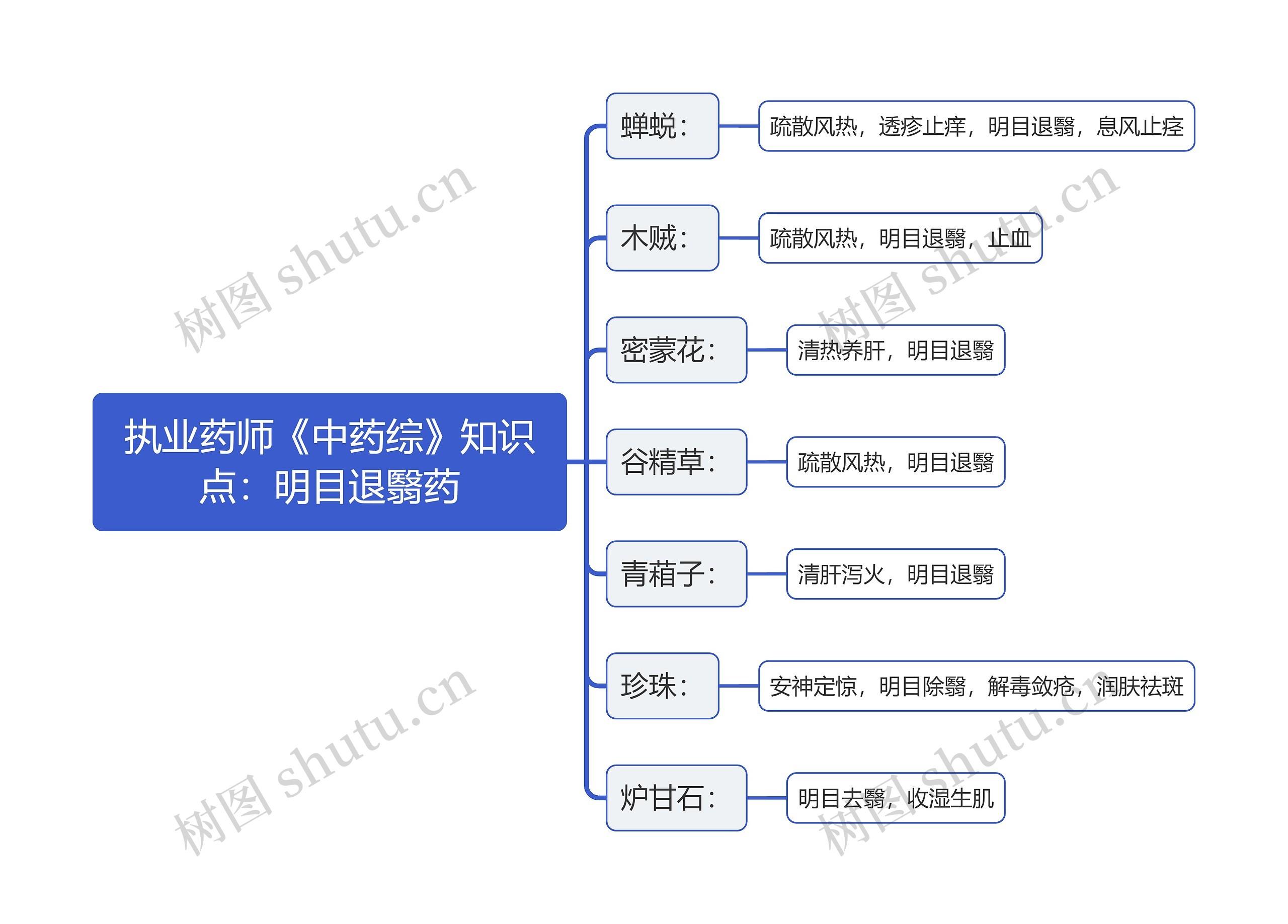 执业药师《中药综》知识点：明目退翳药