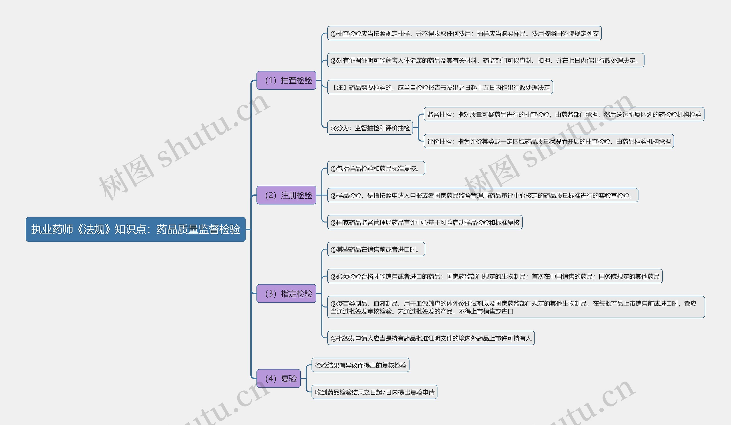 执业药师《法规》知识点：药品质量监督检验思维导图