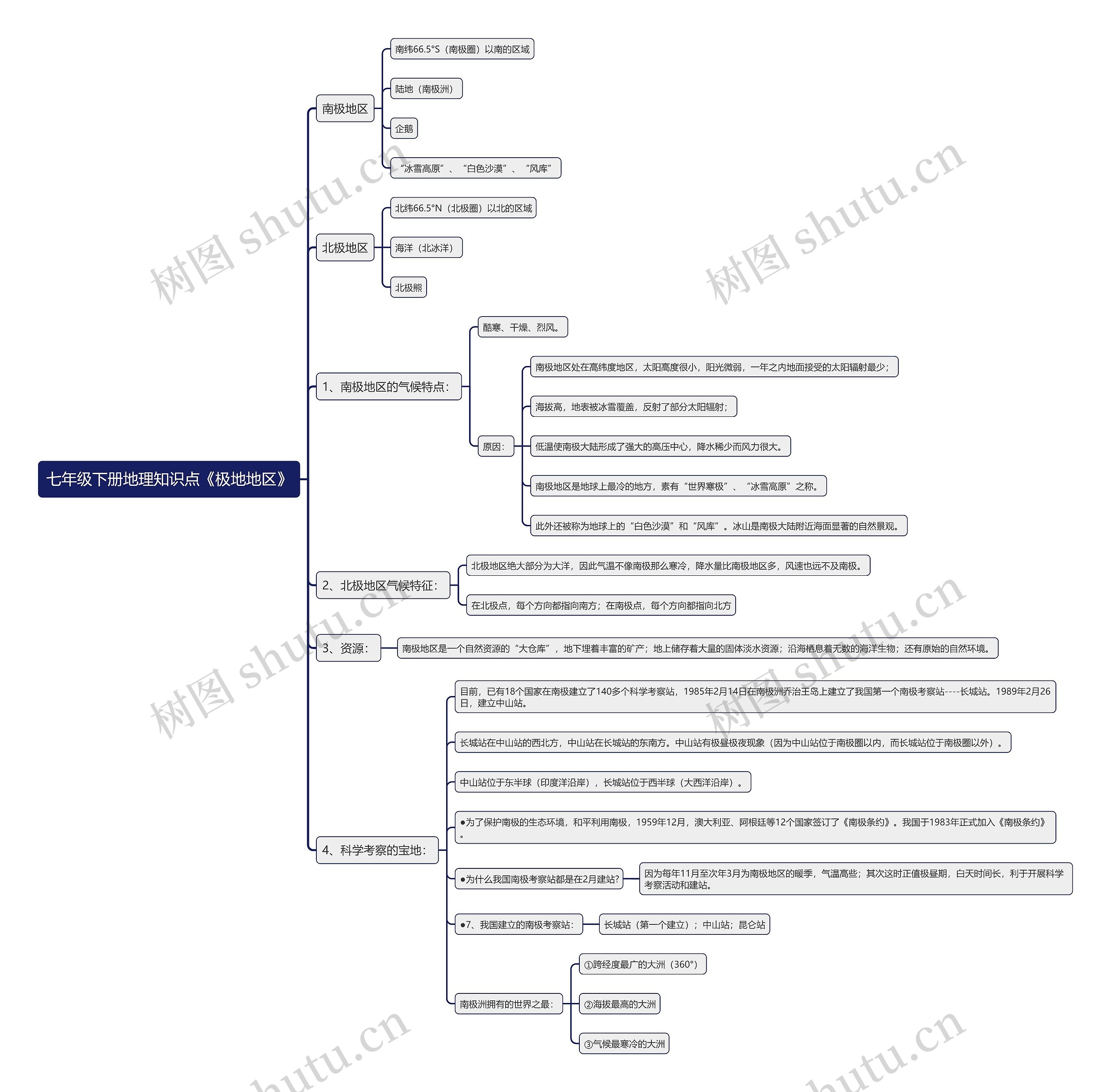 七年级下册地理知识点《极地地区》思维导图