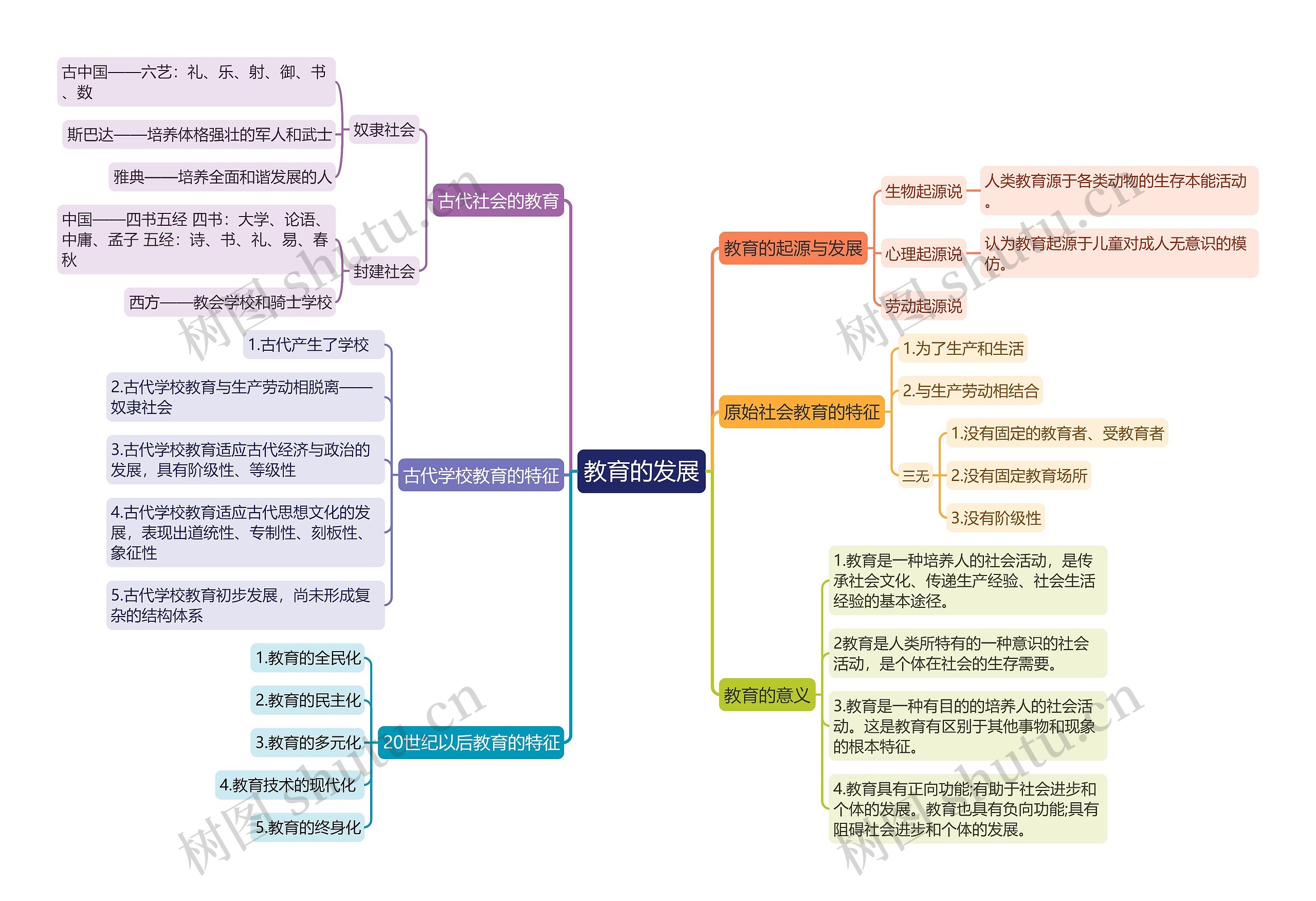 教育知识与能力《教育的发展》思维导图