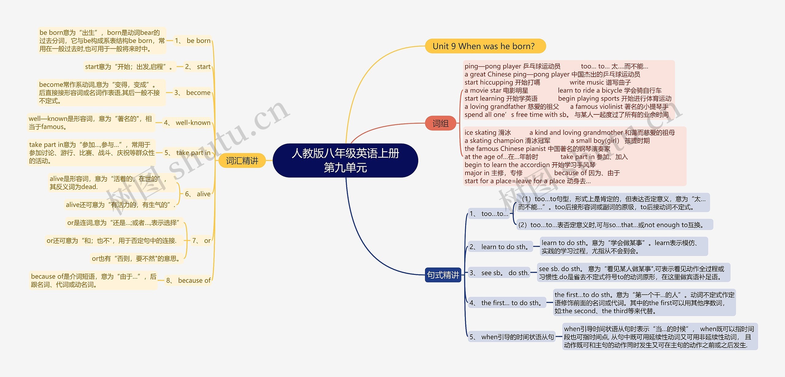 人教版八年级英语上册第九单元思维导图