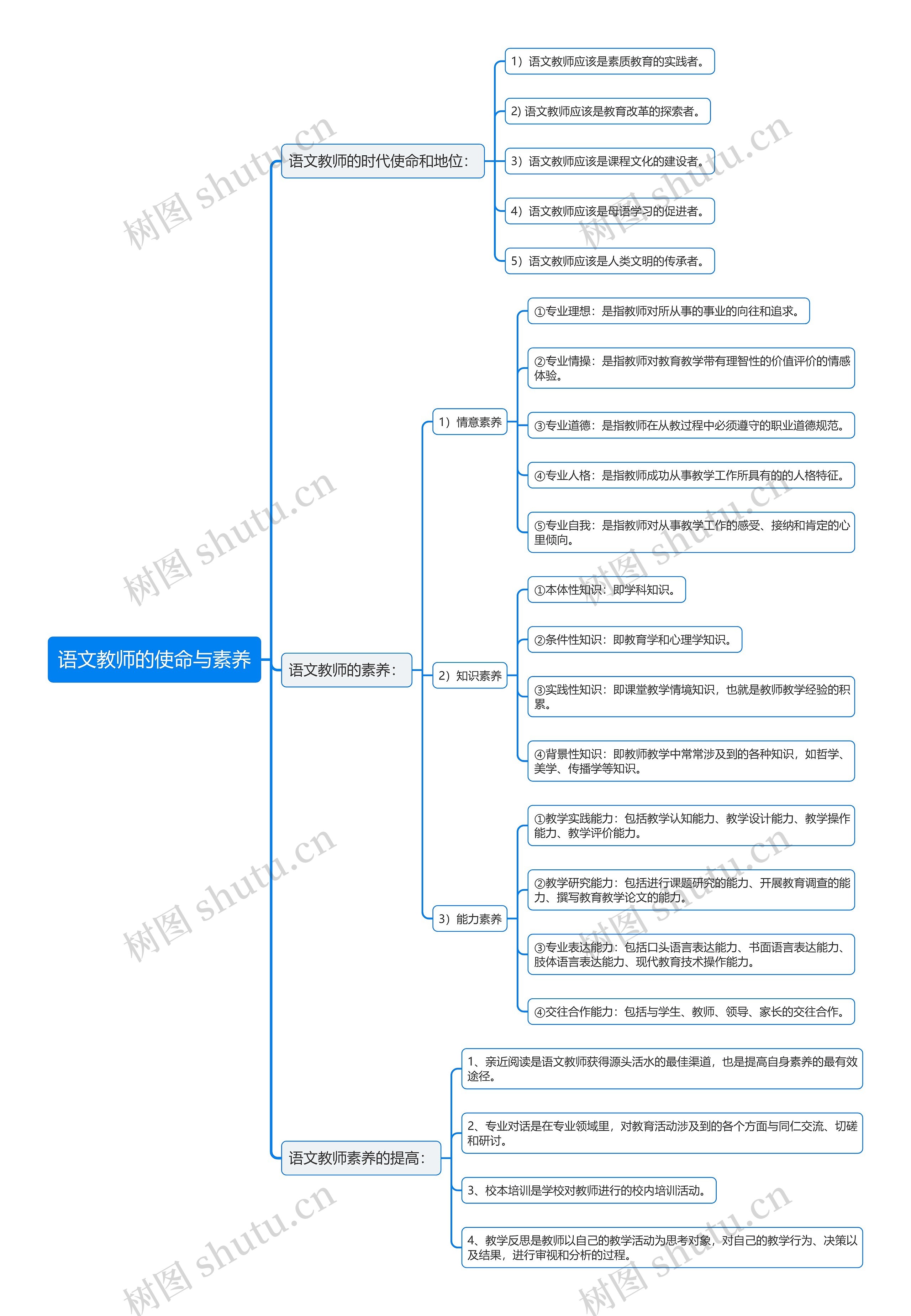 语文教师的使命与素养思维导图