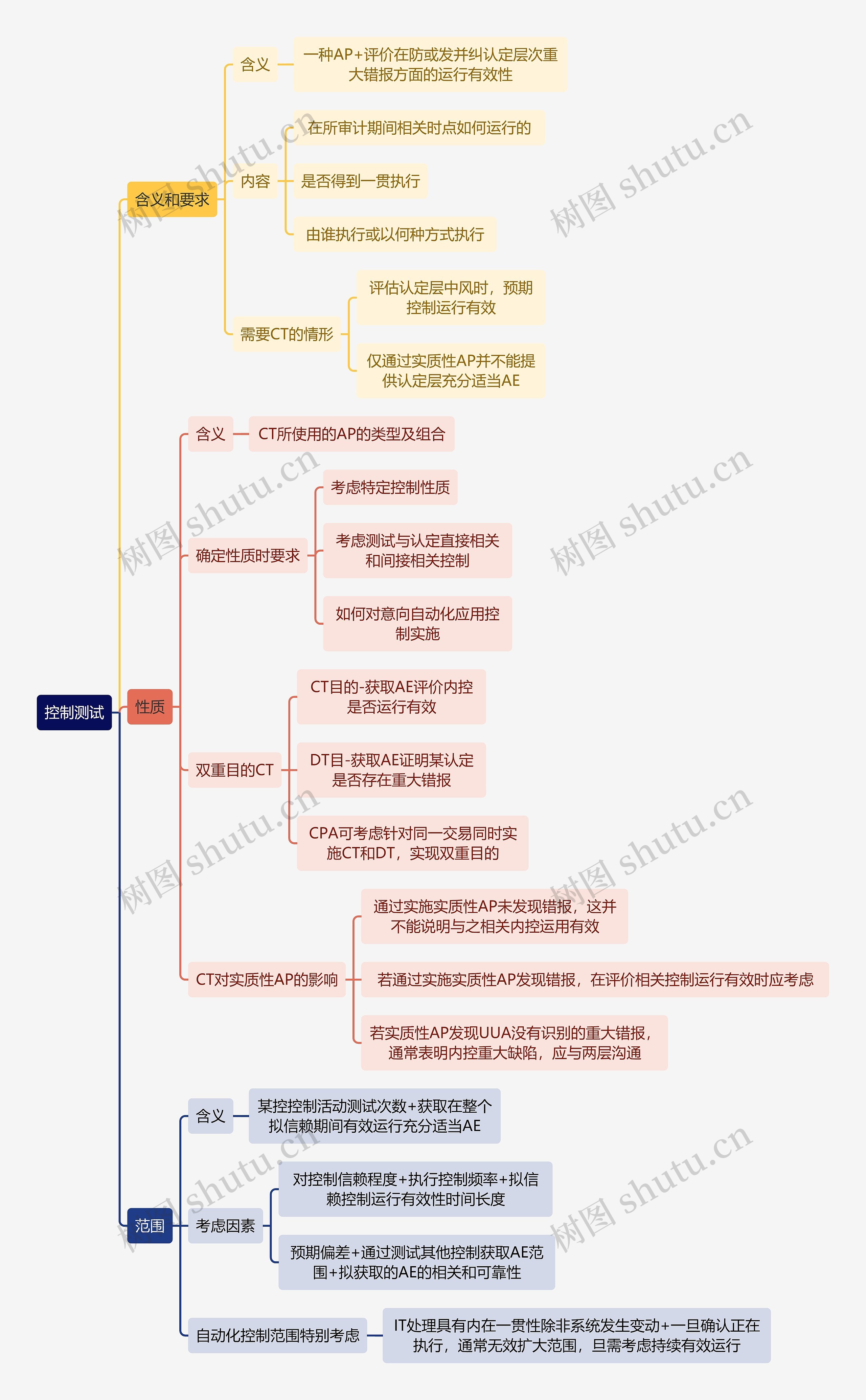 财务审计控制测试思维导图