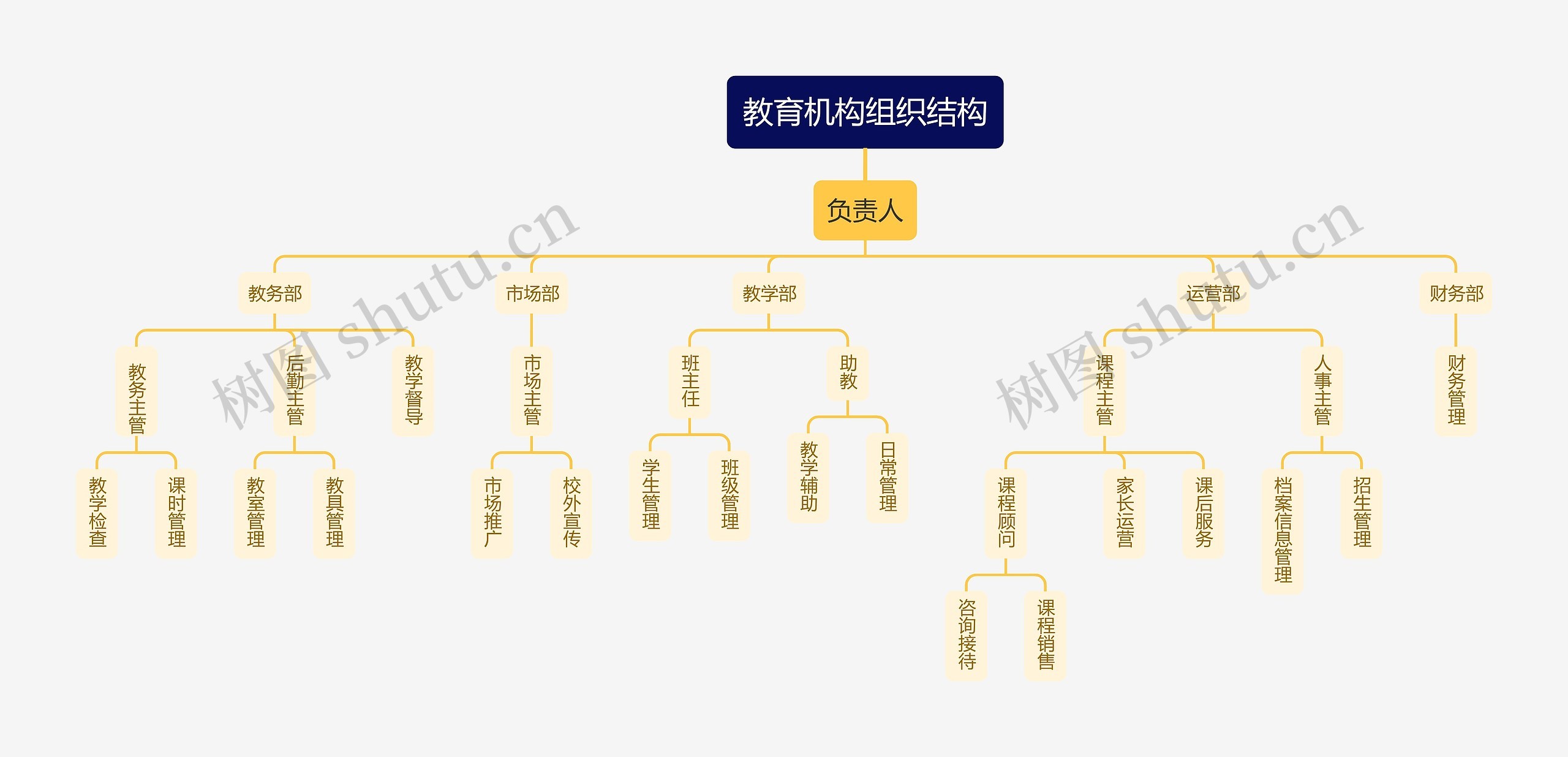 教育机构组织结构思维导图