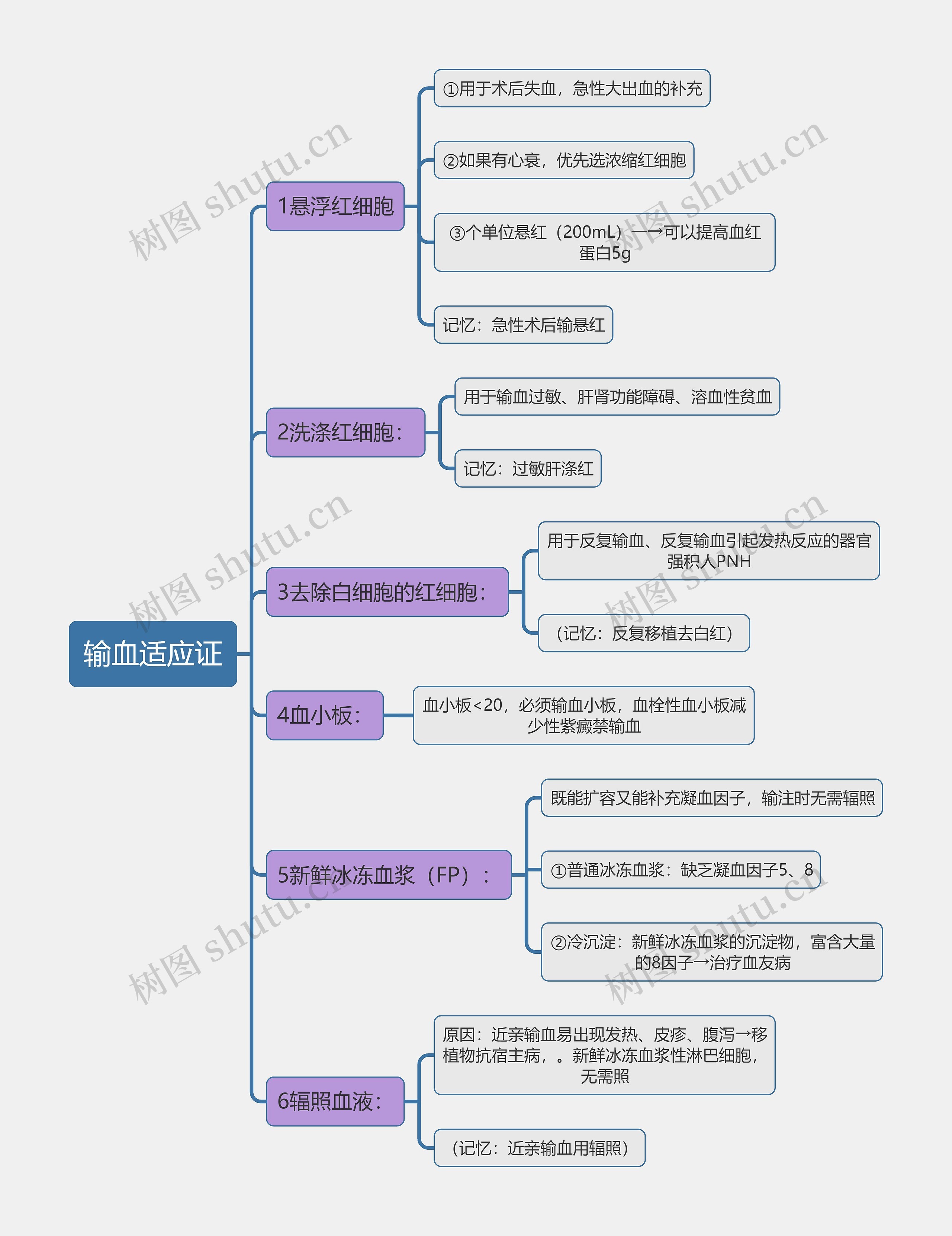 医学知识输血适应证思维导图