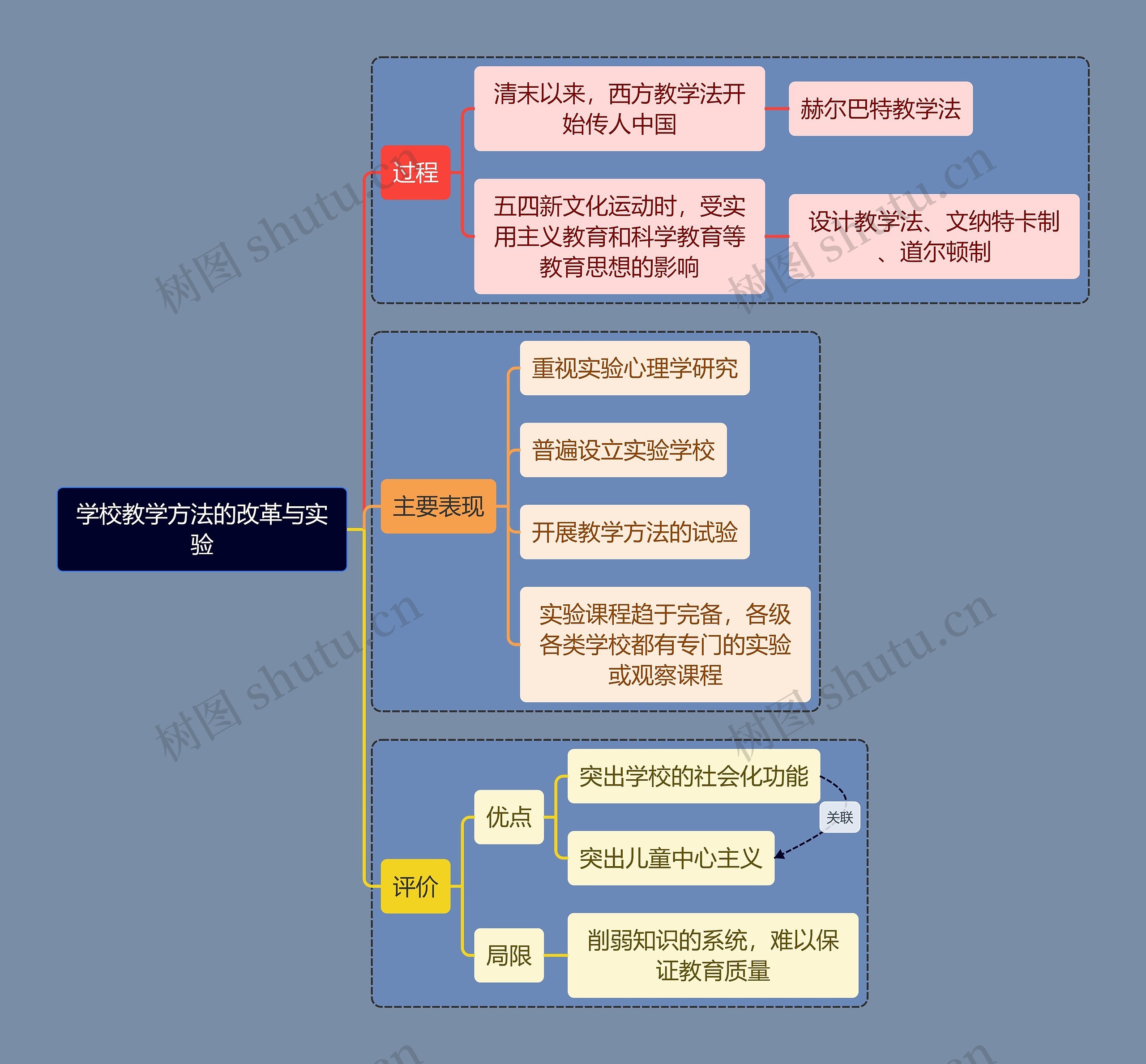 教资考试教学改革知识点思维导图