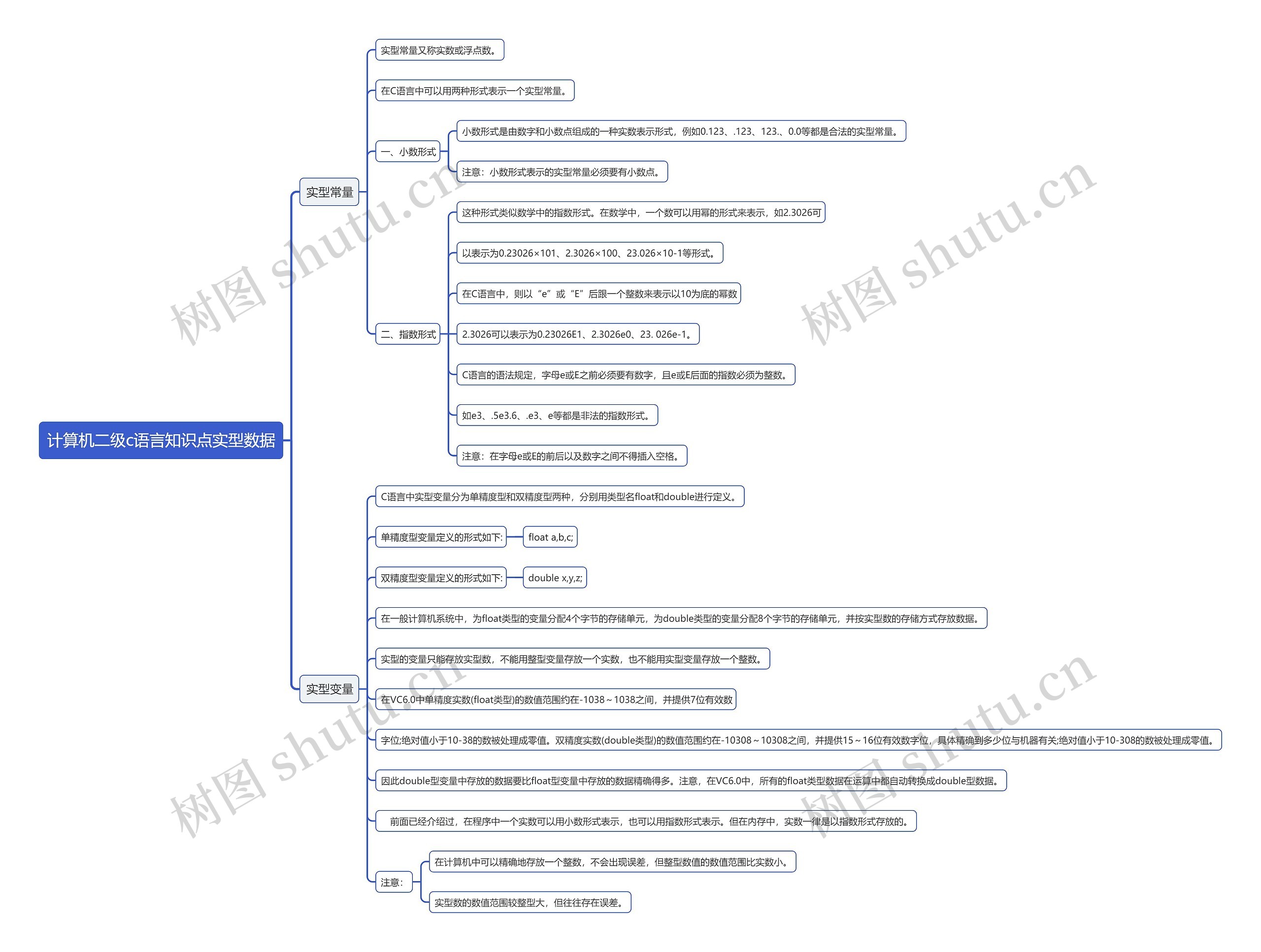 计算机二级c语言知识点实型数据思维导图
