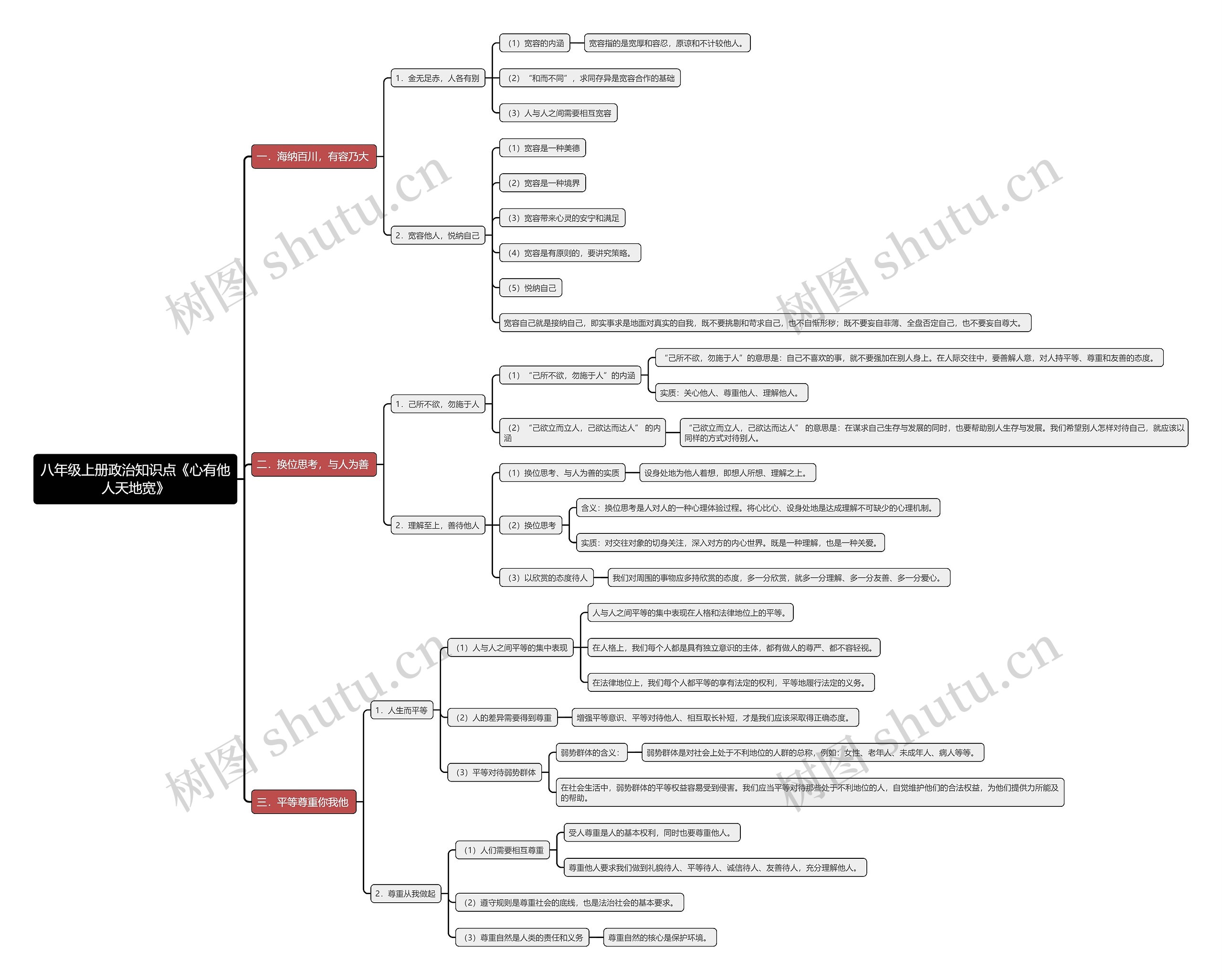 八年级上册政治知识点《心有他人天地宽》思维导图